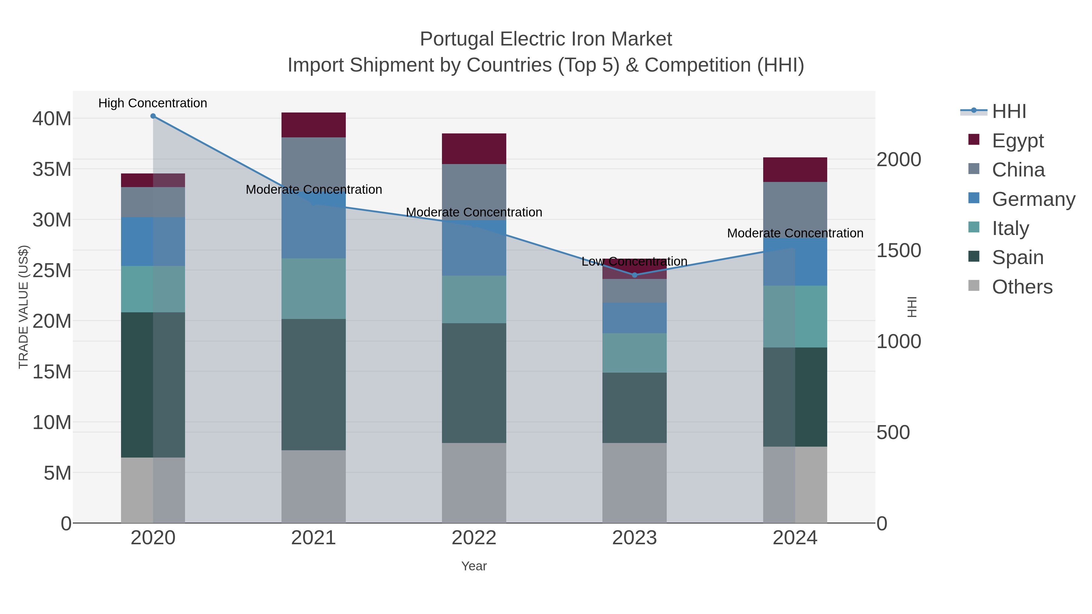 Portugal Electric Iron Market Import Shipment by Countries (Top 5) & Competition (HHI)