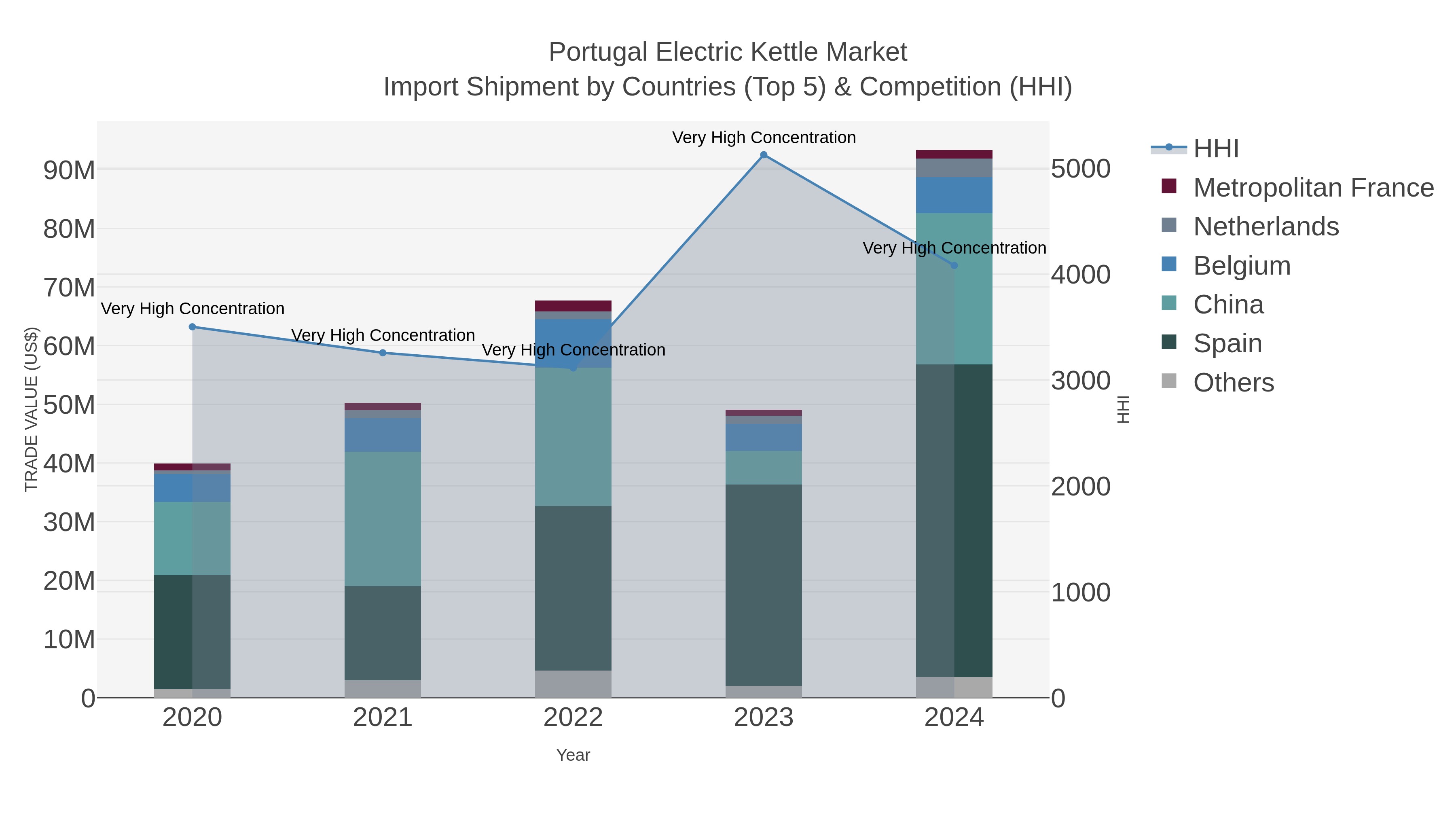 Portugal Electric Kettle Market Import Shipment by Countries (Top 5) & Competition (HHI)