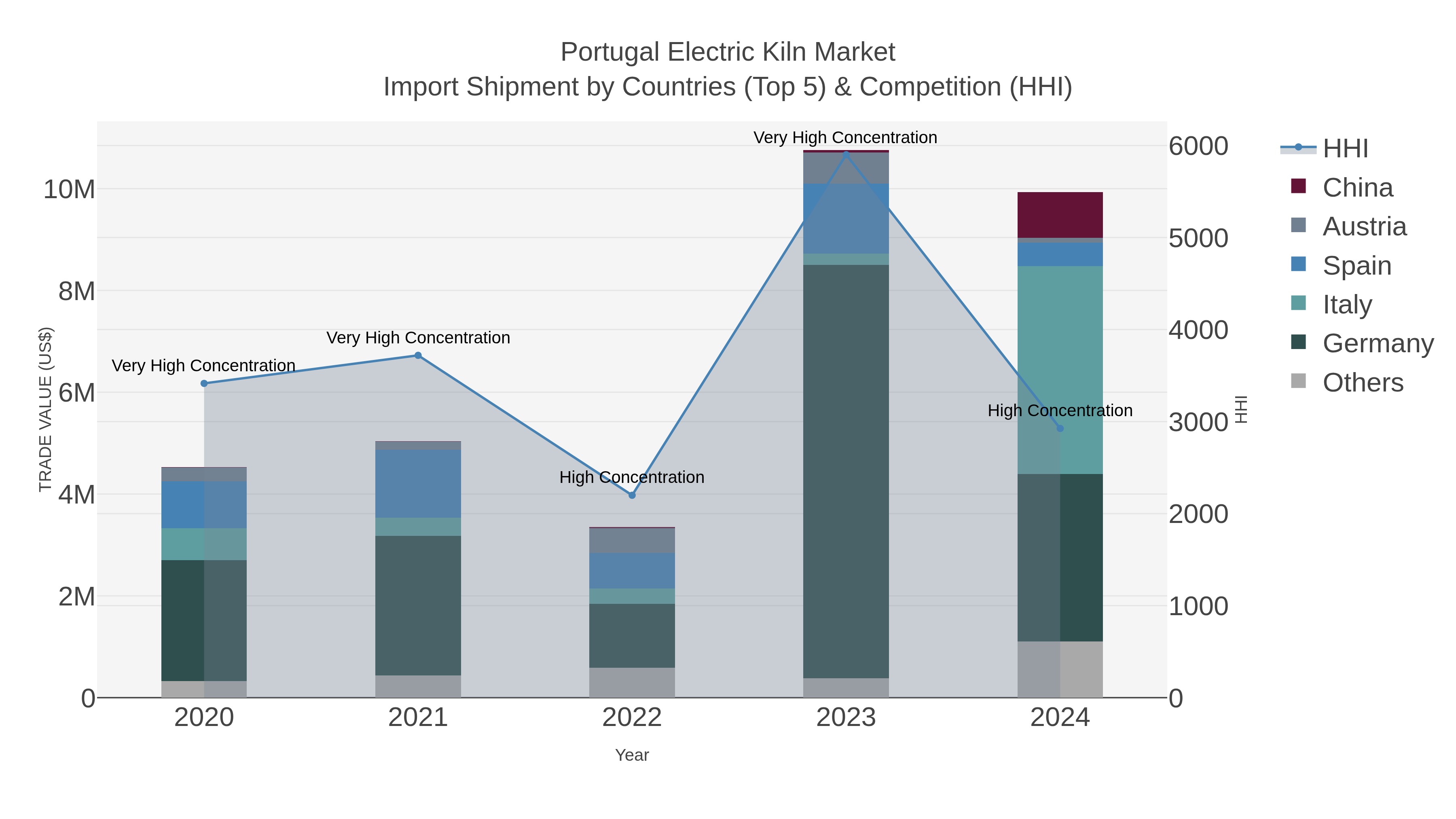 Portugal Electric Kiln Market Import Shipment by Countries (Top 5) & Competition (HHI)