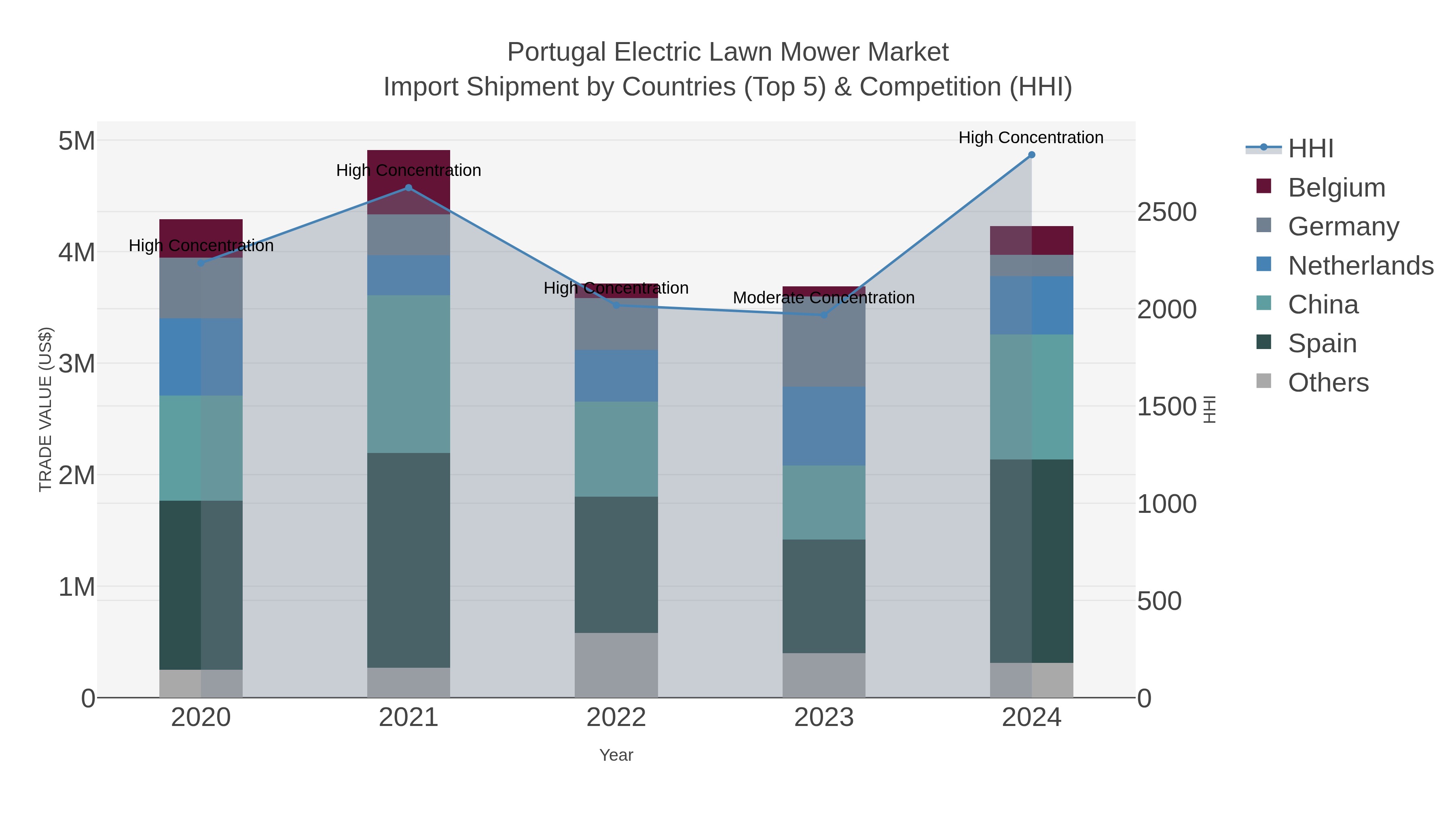 Portugal Electric Lawn Mower Market Import Shipment by Countries (Top 5) & Competition (HHI)