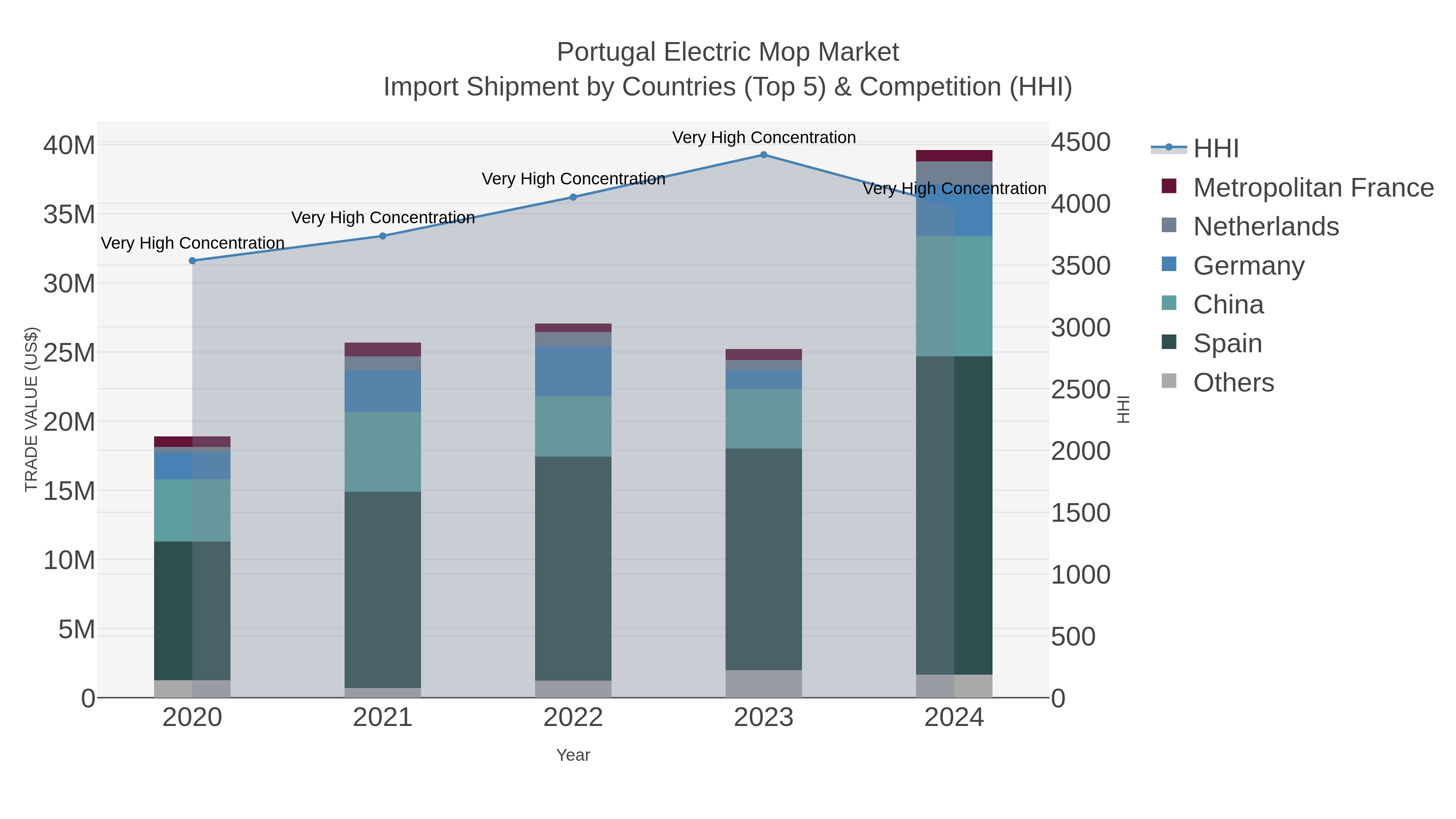 Portugal Electric Mop Market Import Shipment by Countries (Top 5) & Competition (HHI)