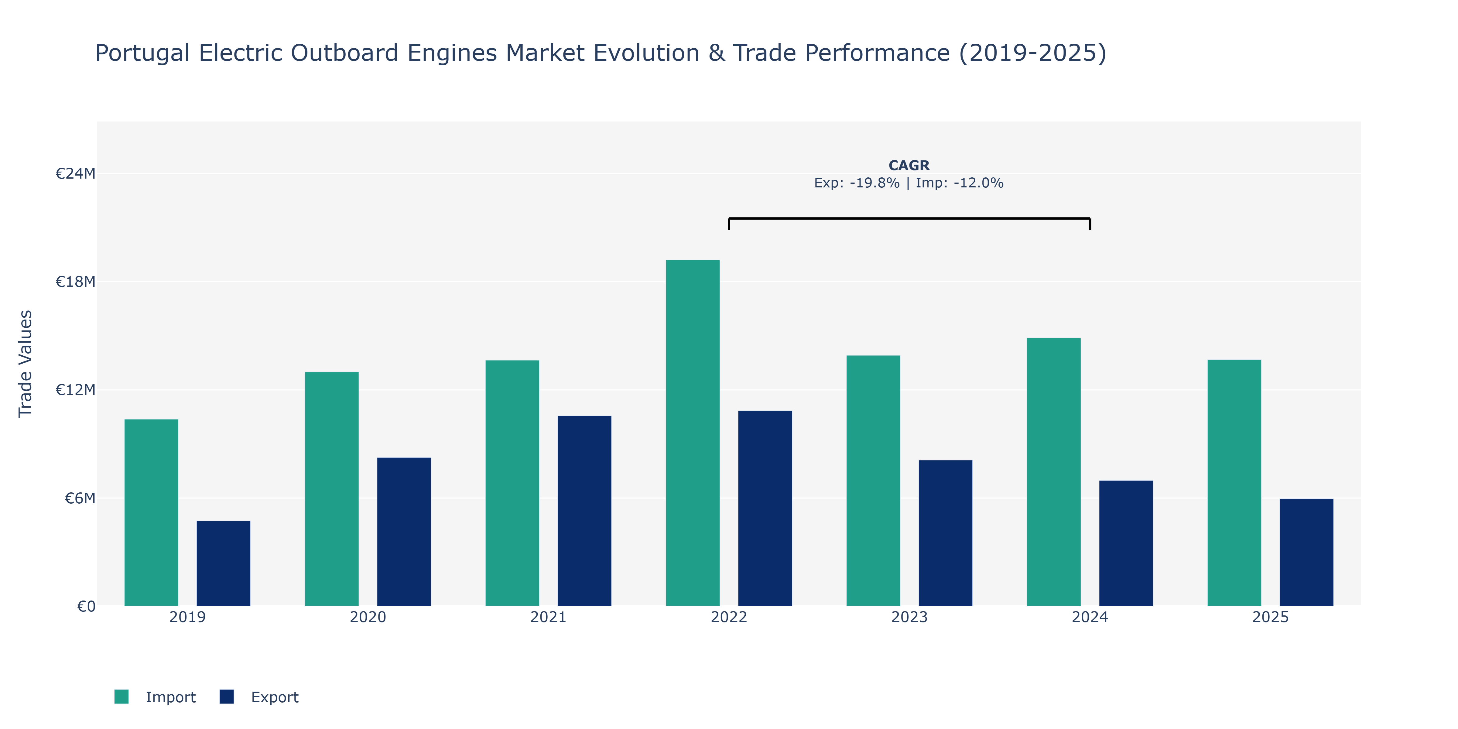 Portugal Electric Outboard Engines Market: Production & Trade Performance (2019-2025)