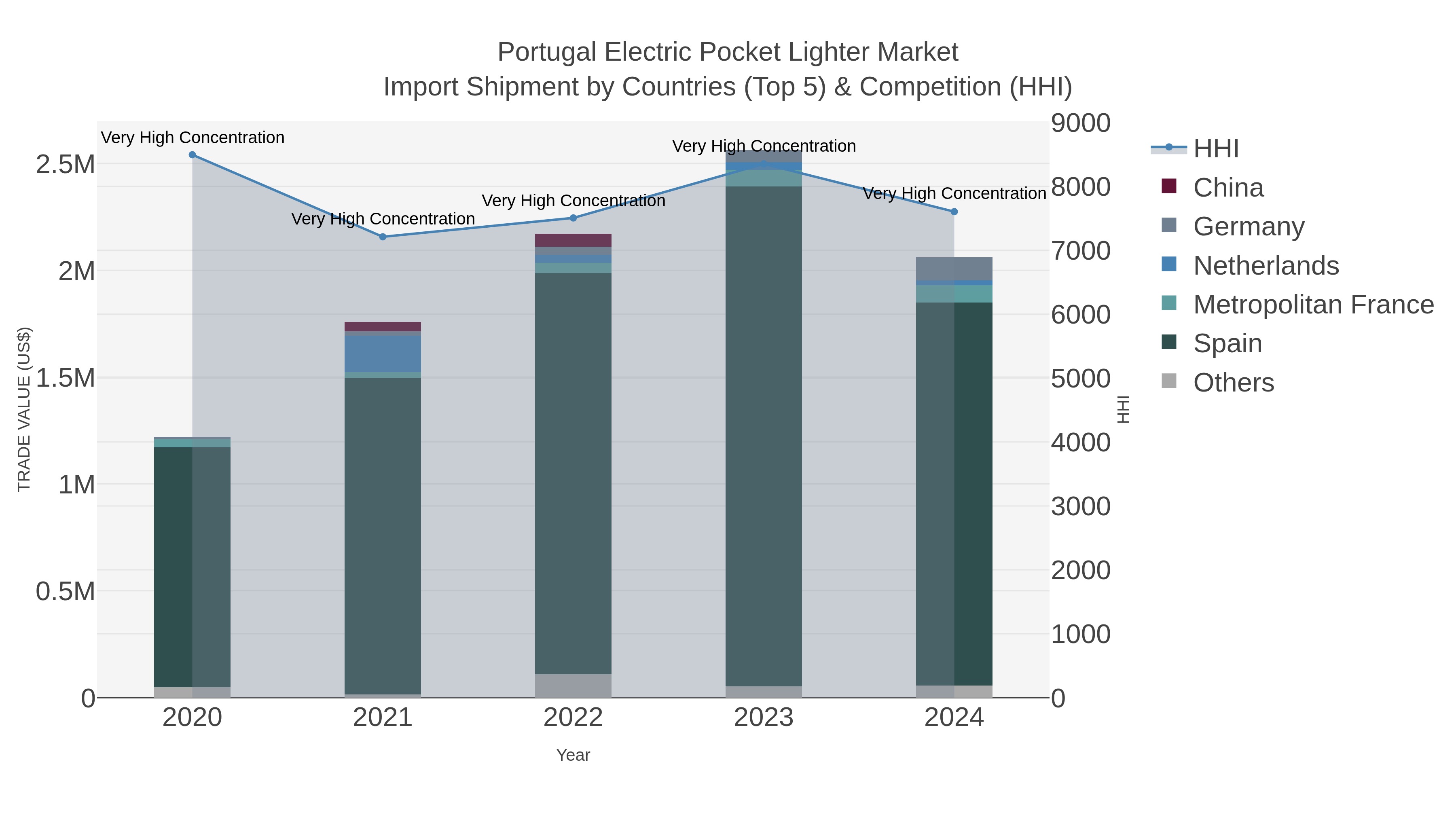 Portugal Electric Pocket Lighter Market Import Shipment by Countries (Top 5) & Competition (HHI)