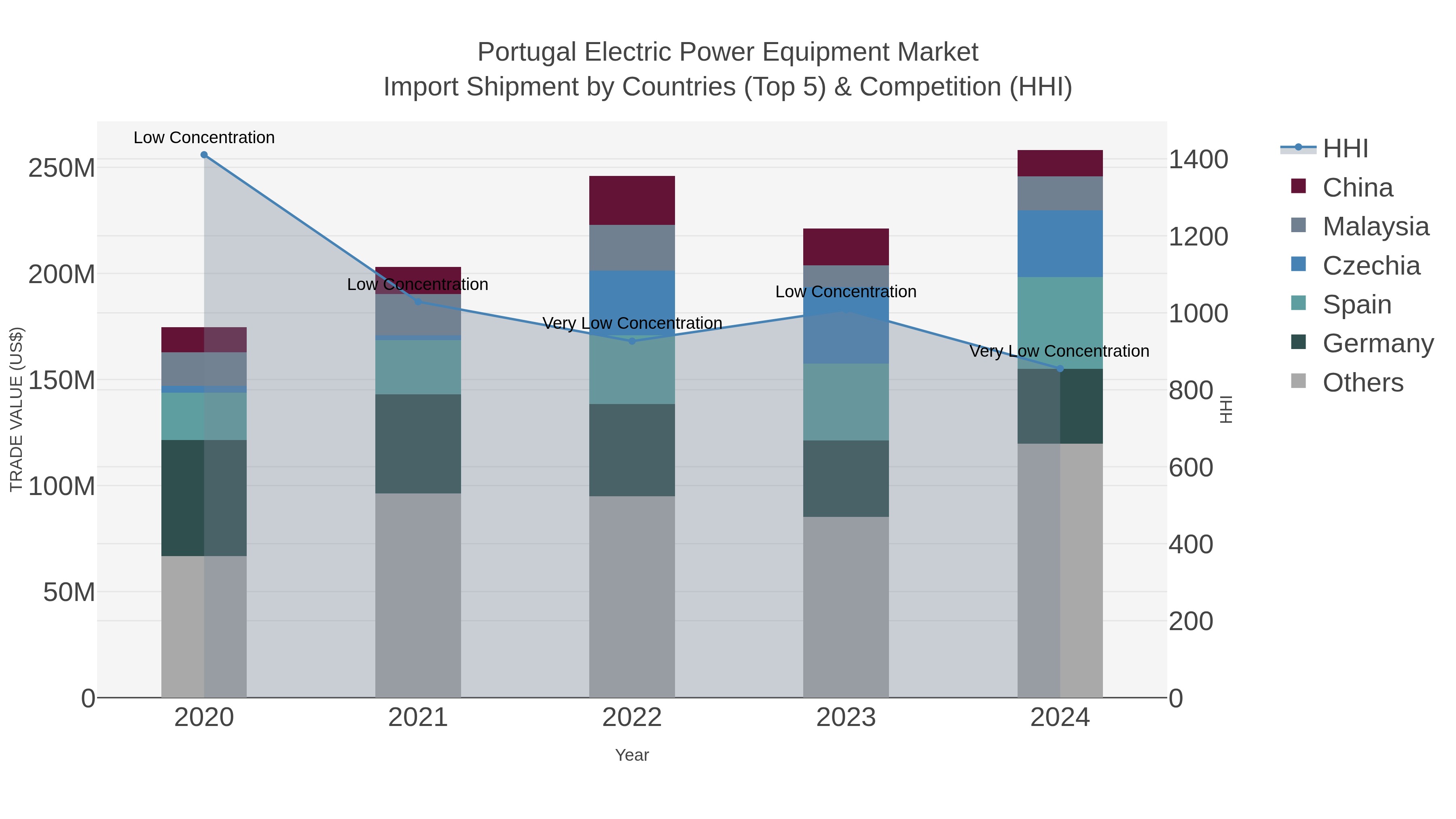 Portugal Electric Power Equipment Market Import Shipment by Countries (Top 5) & Competition (HHI)