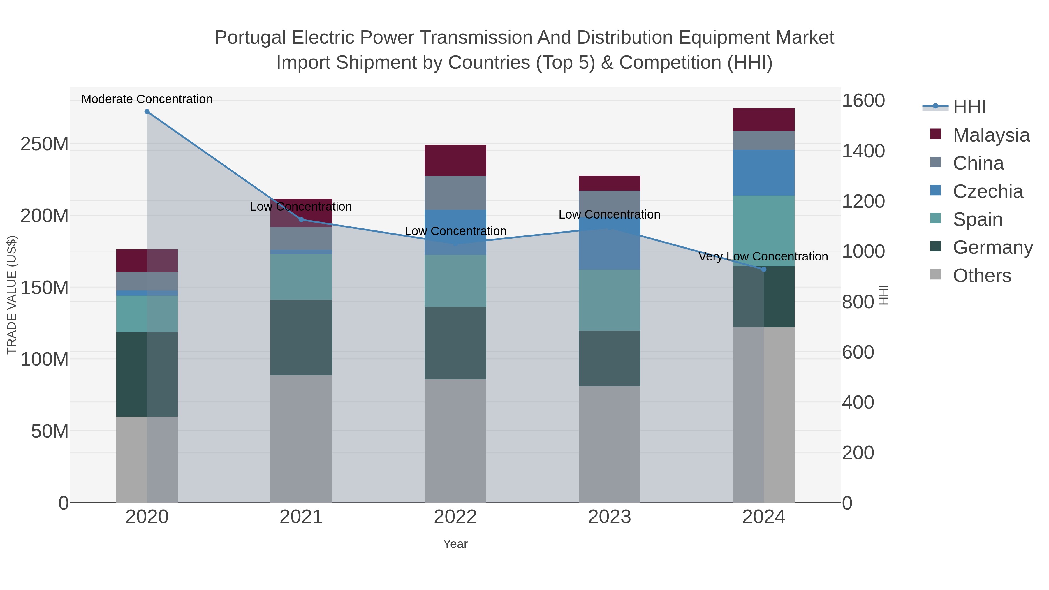 Portugal Electric Power Transmission And Distribution Equipment Market Import Shipment by Countries (Top 5) & Competition (HHI)
