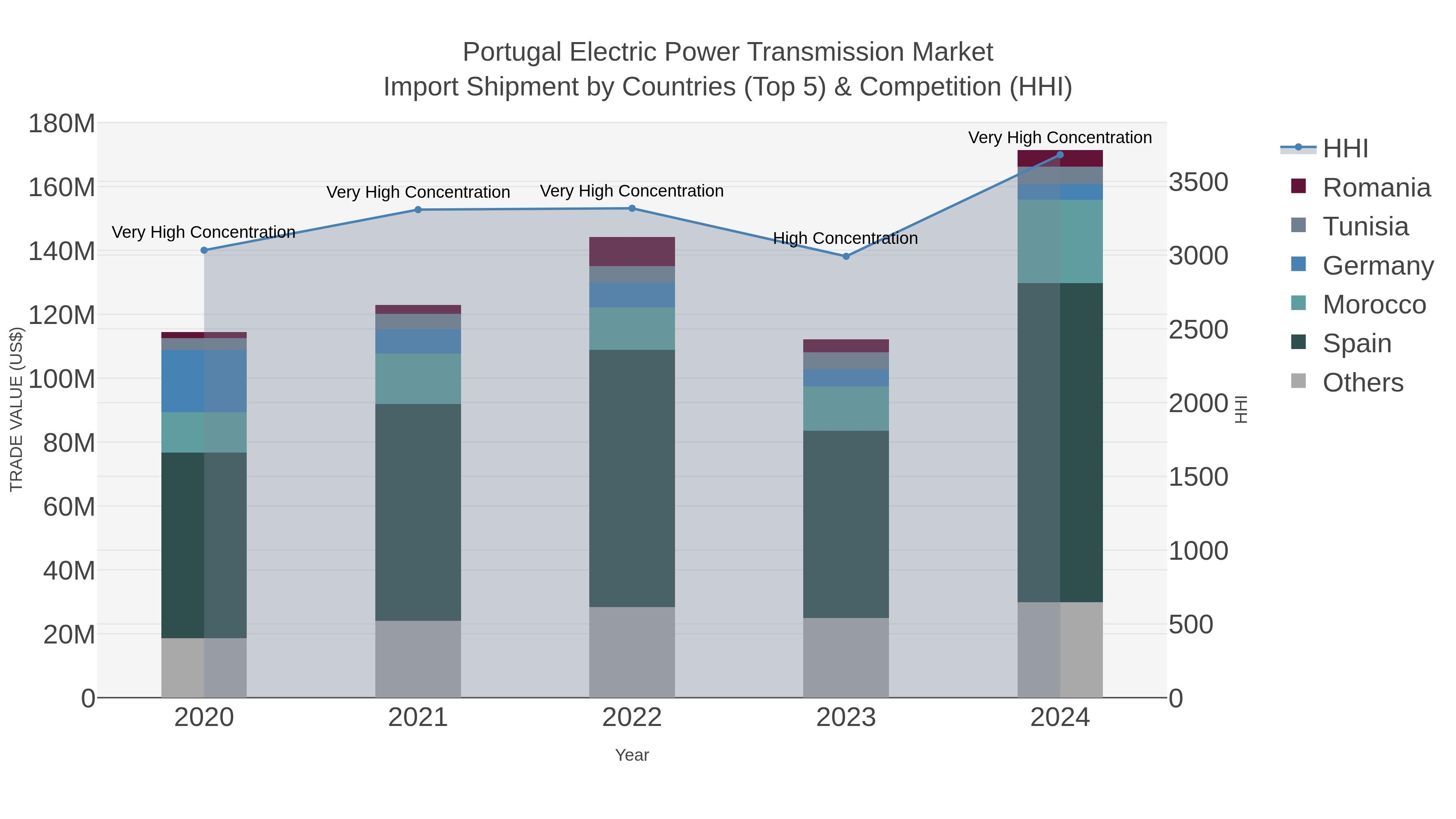 Portugal Electric Power Transmission Market Import Shipment by Countries (Top 5) & Competition (HHI)