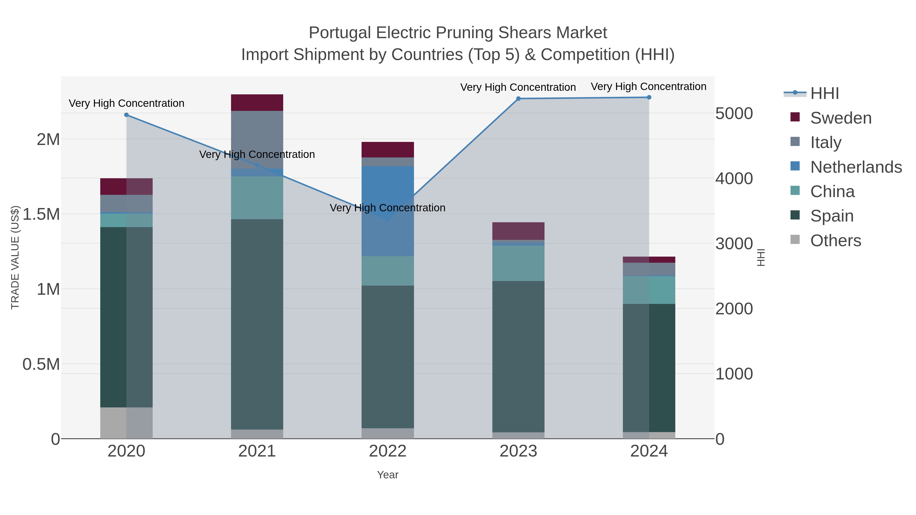 Portugal Electric Pruning Shears Market Import Shipment by Countries (Top 5) & Competition (HHI)