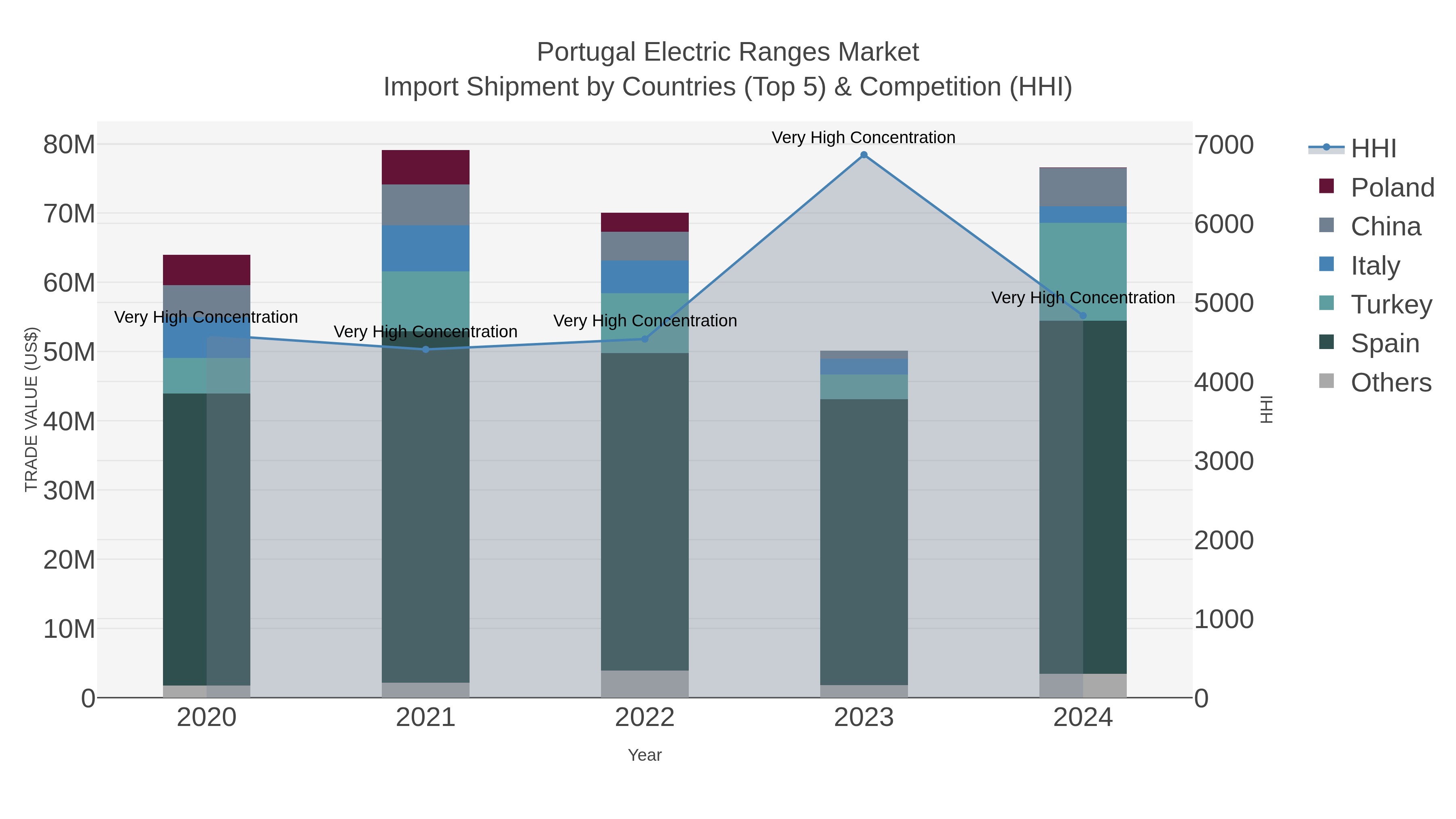Portugal Electric Ranges Market Import Shipment by Countries (Top 5) & Competition (HHI)