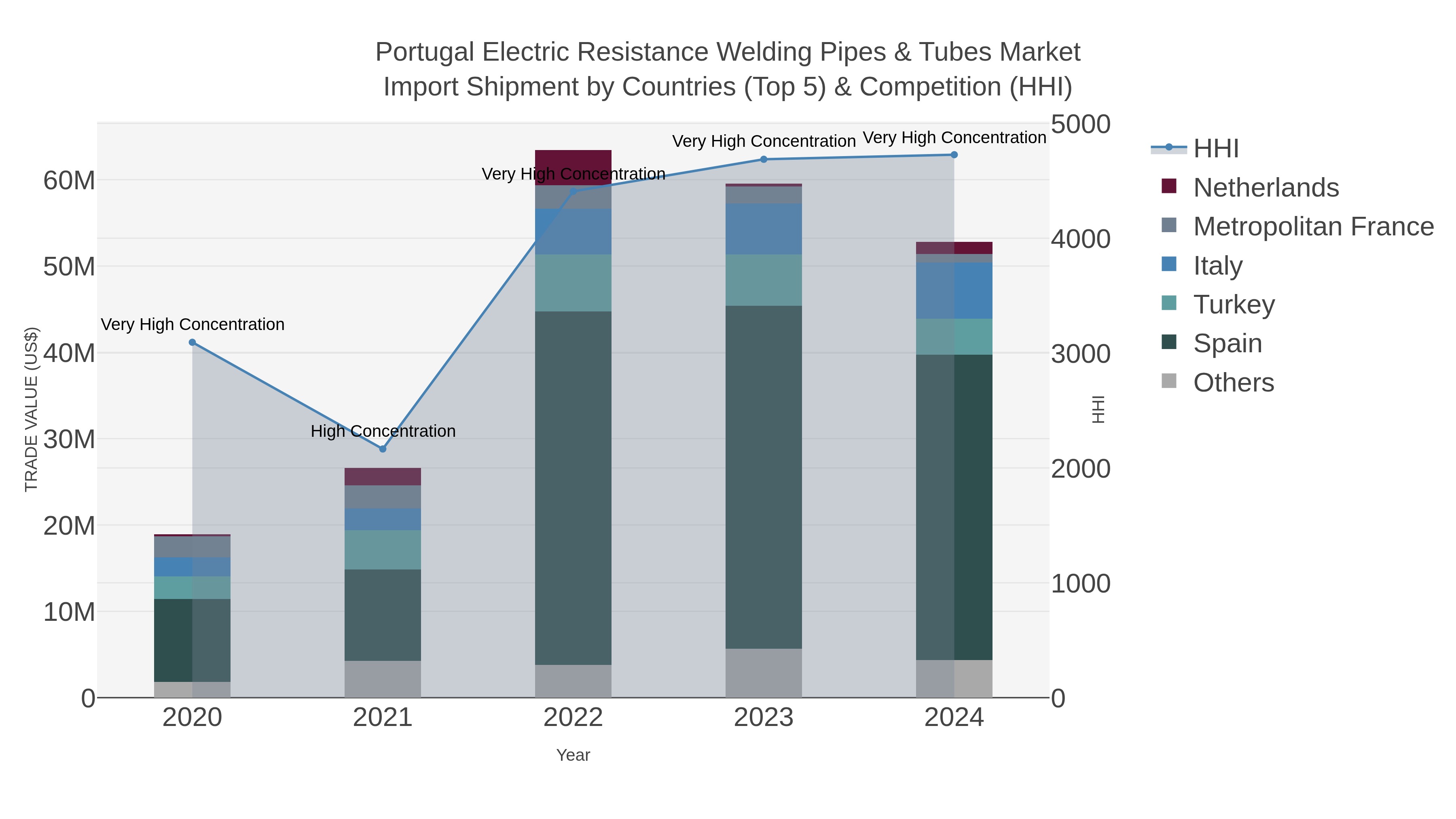 Portugal Electric Resistance Welding Pipes & Tubes Market Import Shipment by Countries (Top 5) & Competition (HHI)