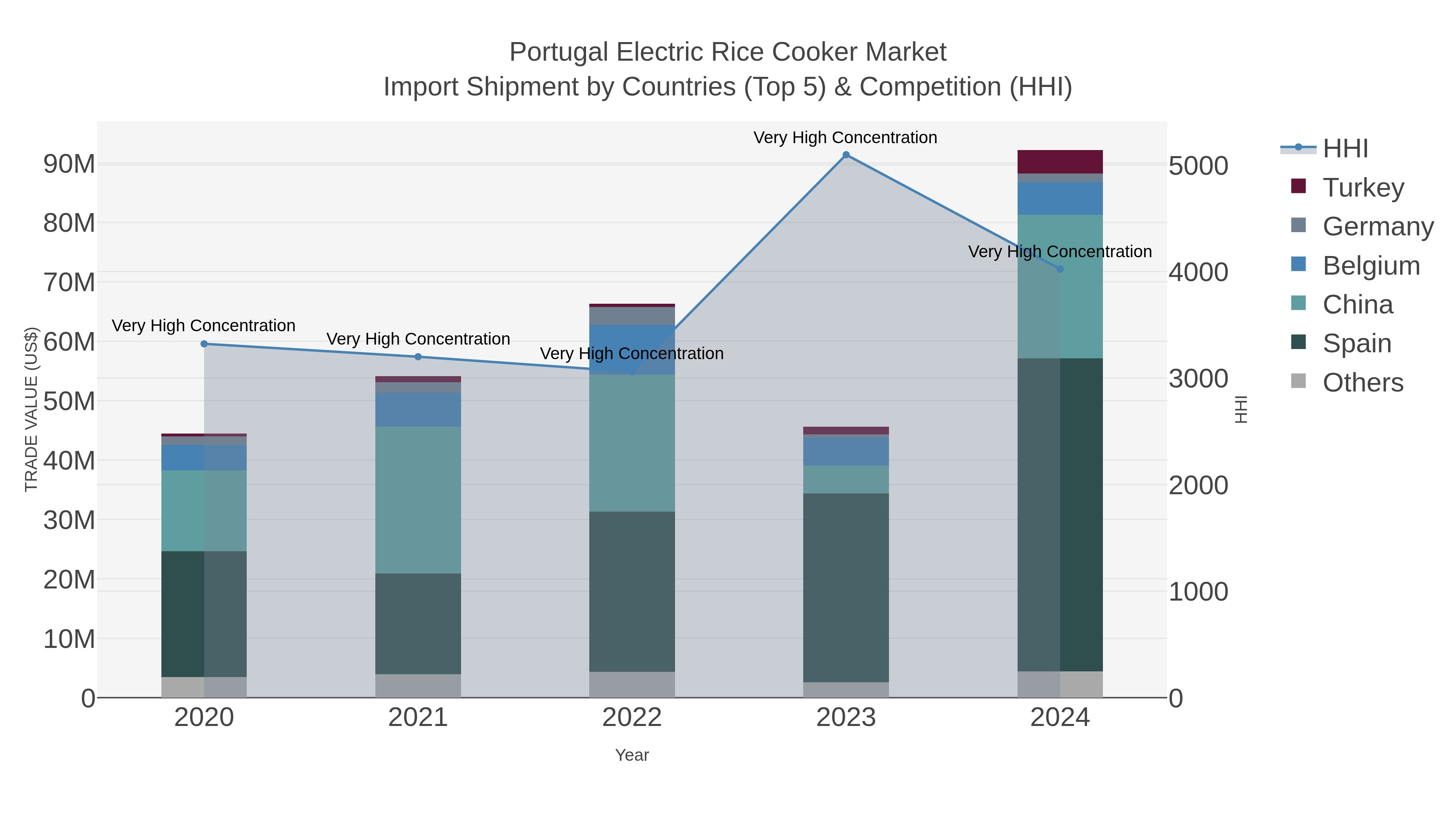 Portugal Electric Rice Cooker Market Import Shipment by Countries (Top 5) & Competition (HHI)