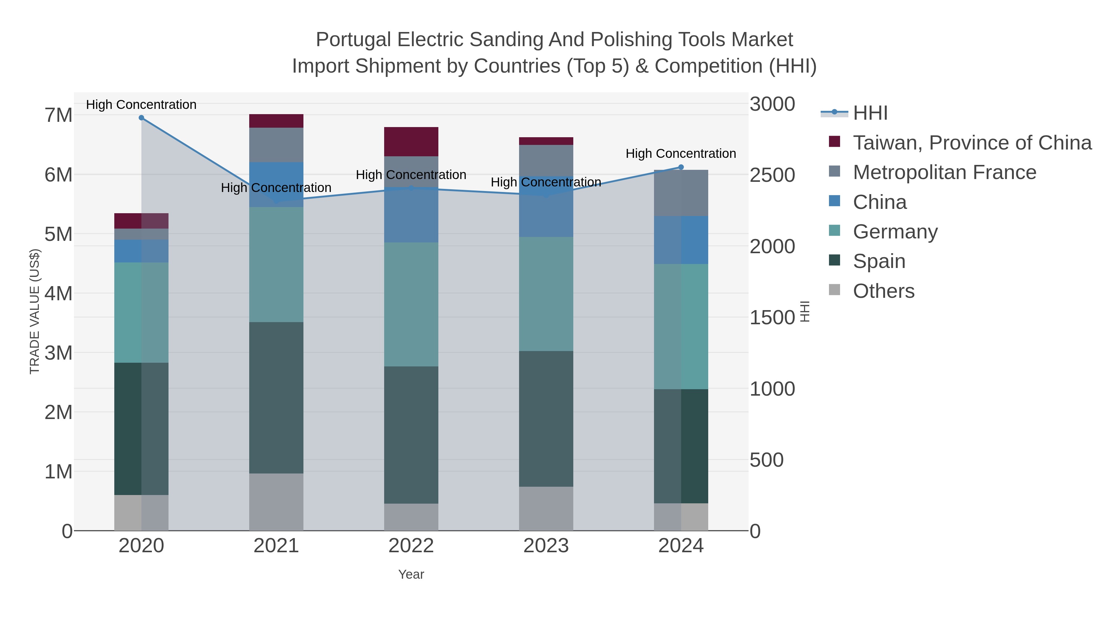Portugal Electric Sanding And Polishing Tools Market Import Shipment by Countries (Top 5) & Competition (HHI)