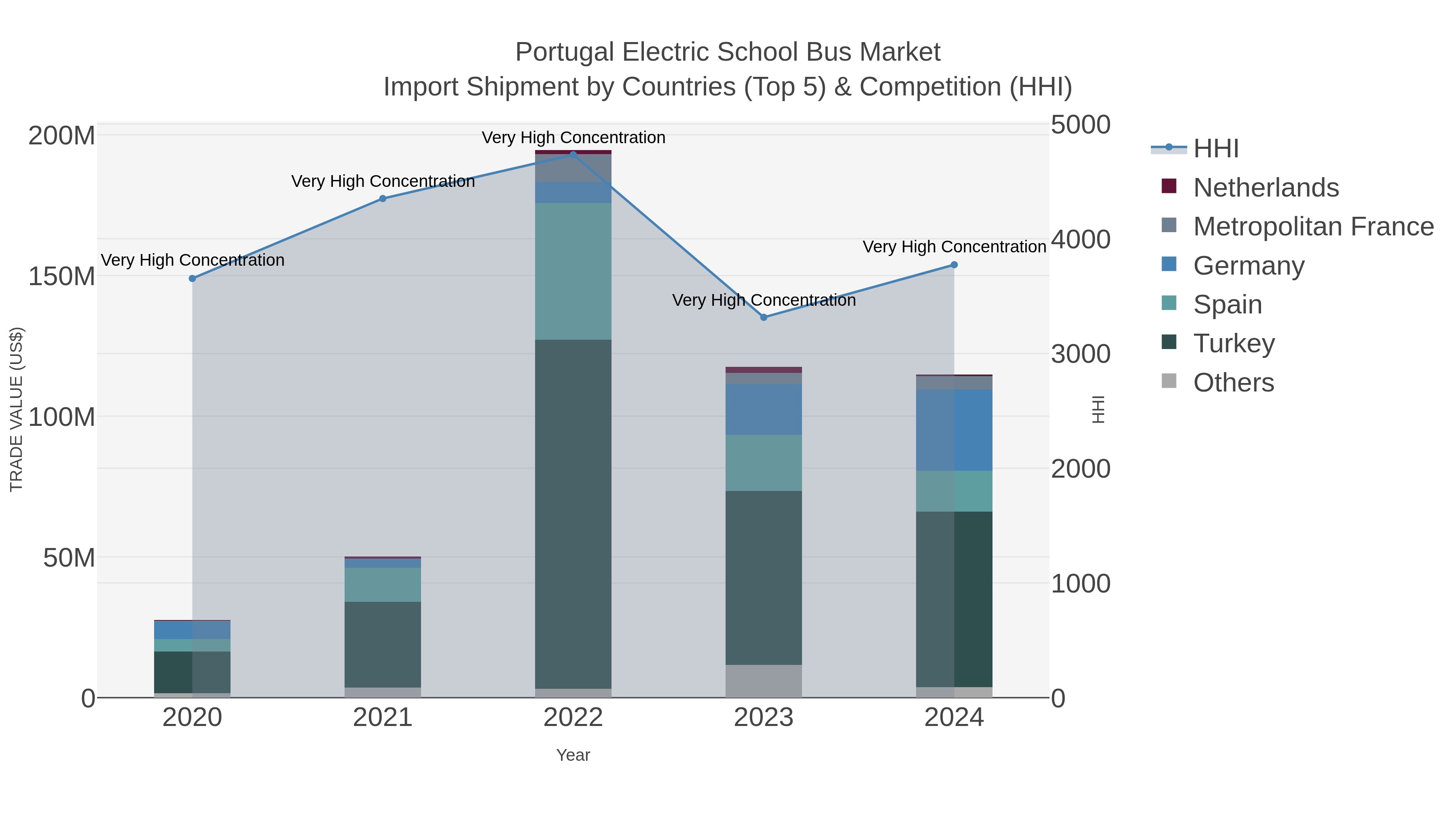 Portugal Electric School Bus Market Import Shipment by Countries (Top 5) & Competition (HHI)
