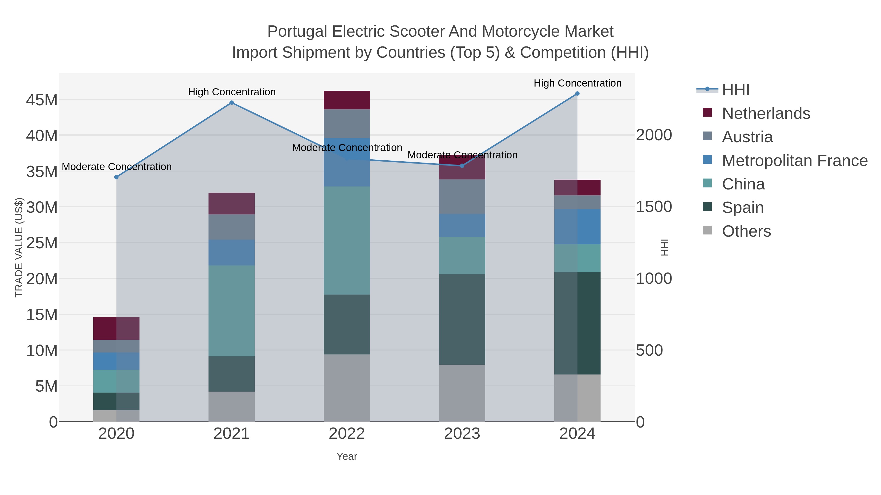 Portugal Electric Scooter And Motorcycle Market Import Shipment by Countries (Top 5) & Competition (HHI)
