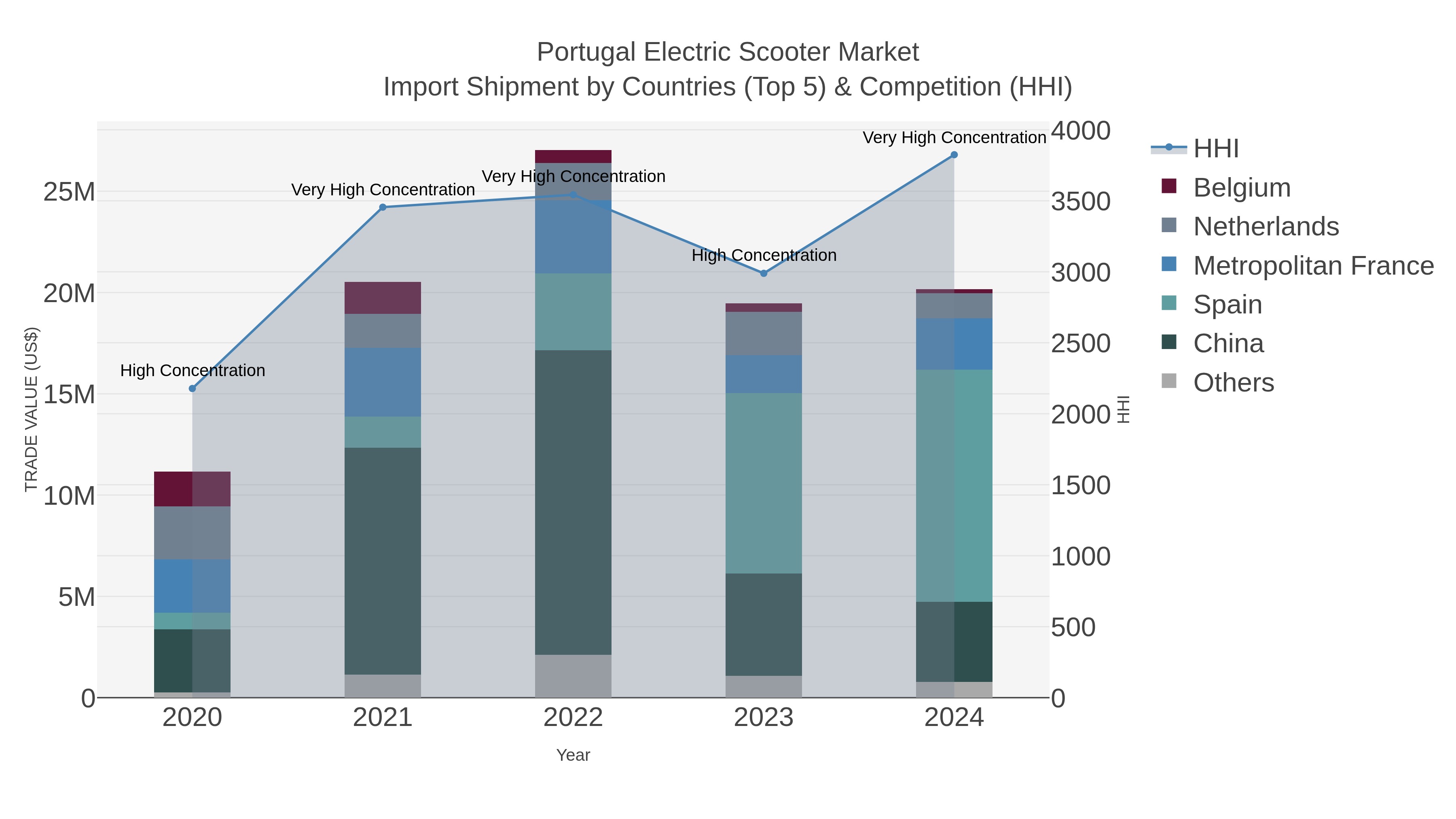 Portugal Electric Scooter Market Import Shipment by Countries (Top 5) & Competition (HHI)
