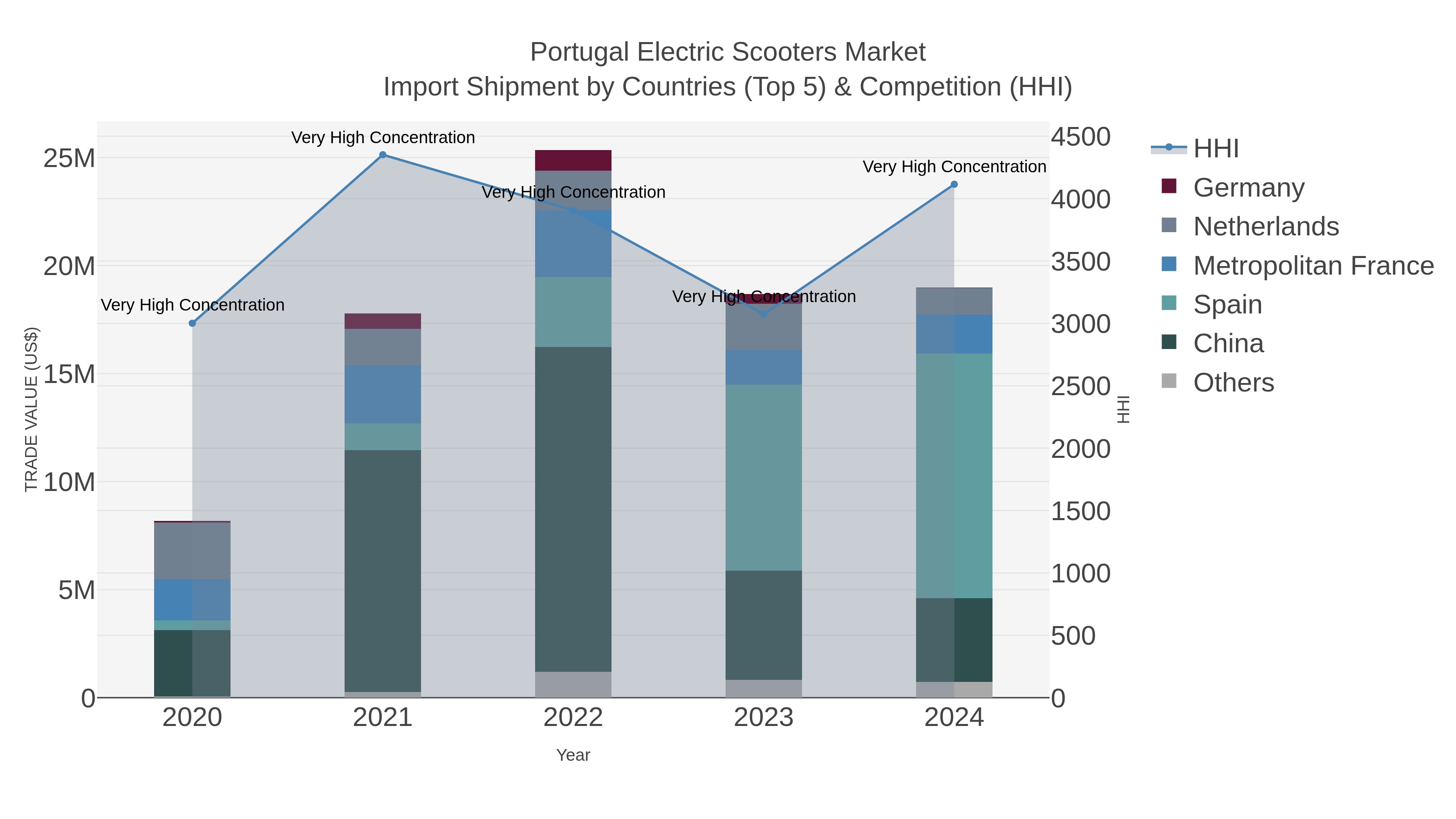 Portugal Electric Scooters Market Import Shipment by Countries (Top 5) & Competition (HHI)