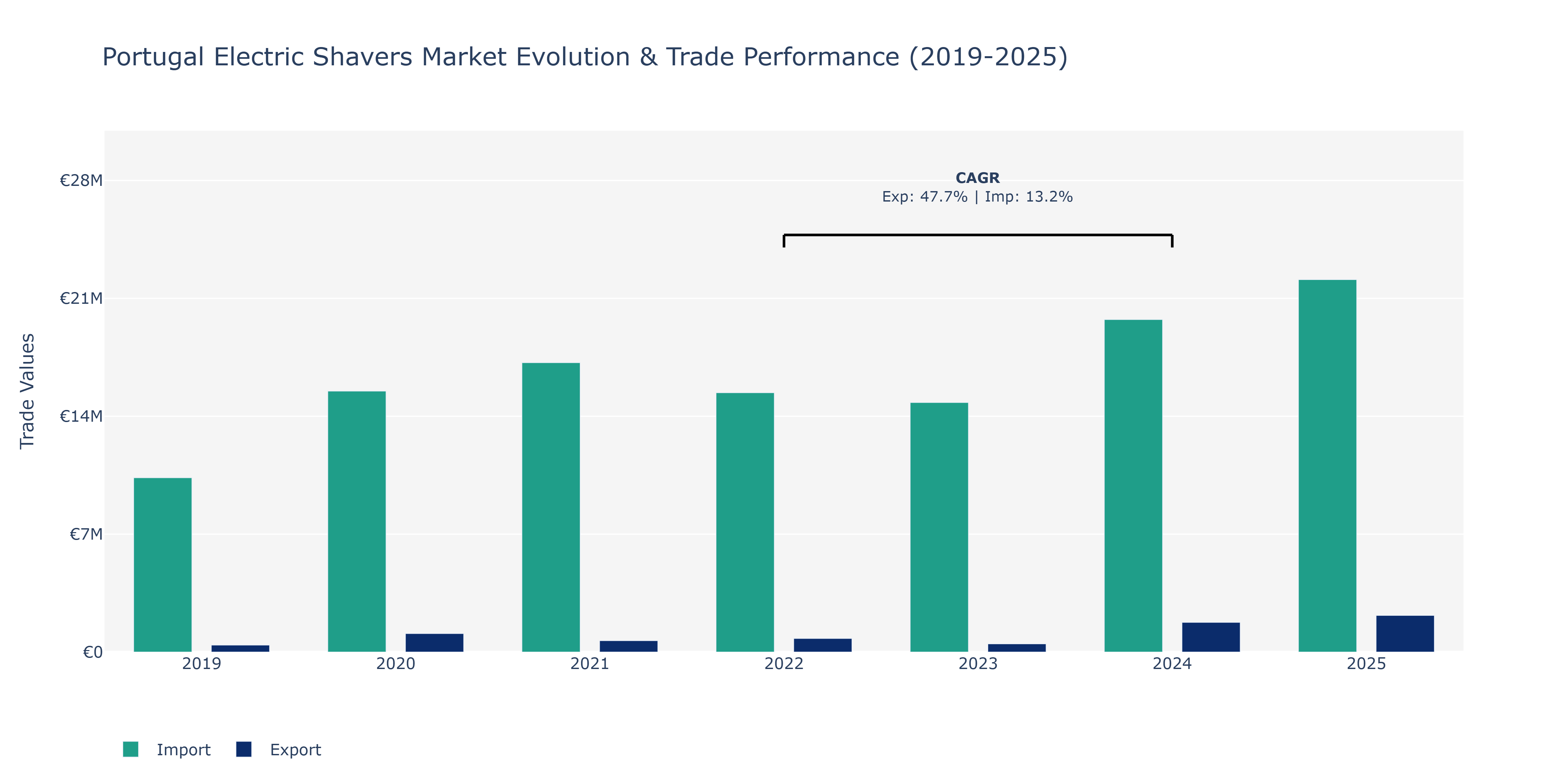Portugal Electric Shavers Market: Production & Trade Performance (2019-2025)