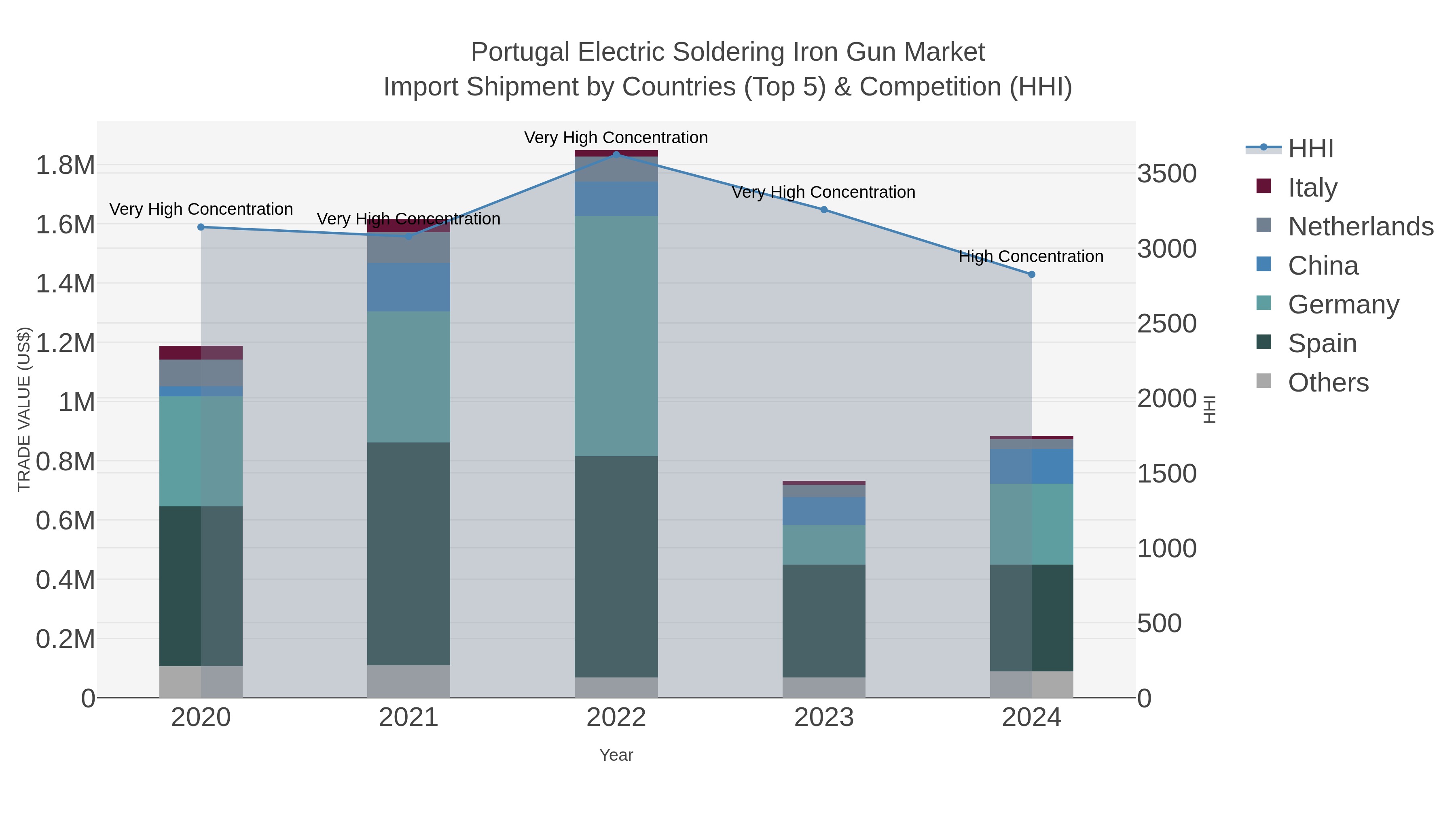 Portugal Electric Soldering Iron Gun Market Import Shipment by Countries (Top 5) & Competition (HHI)