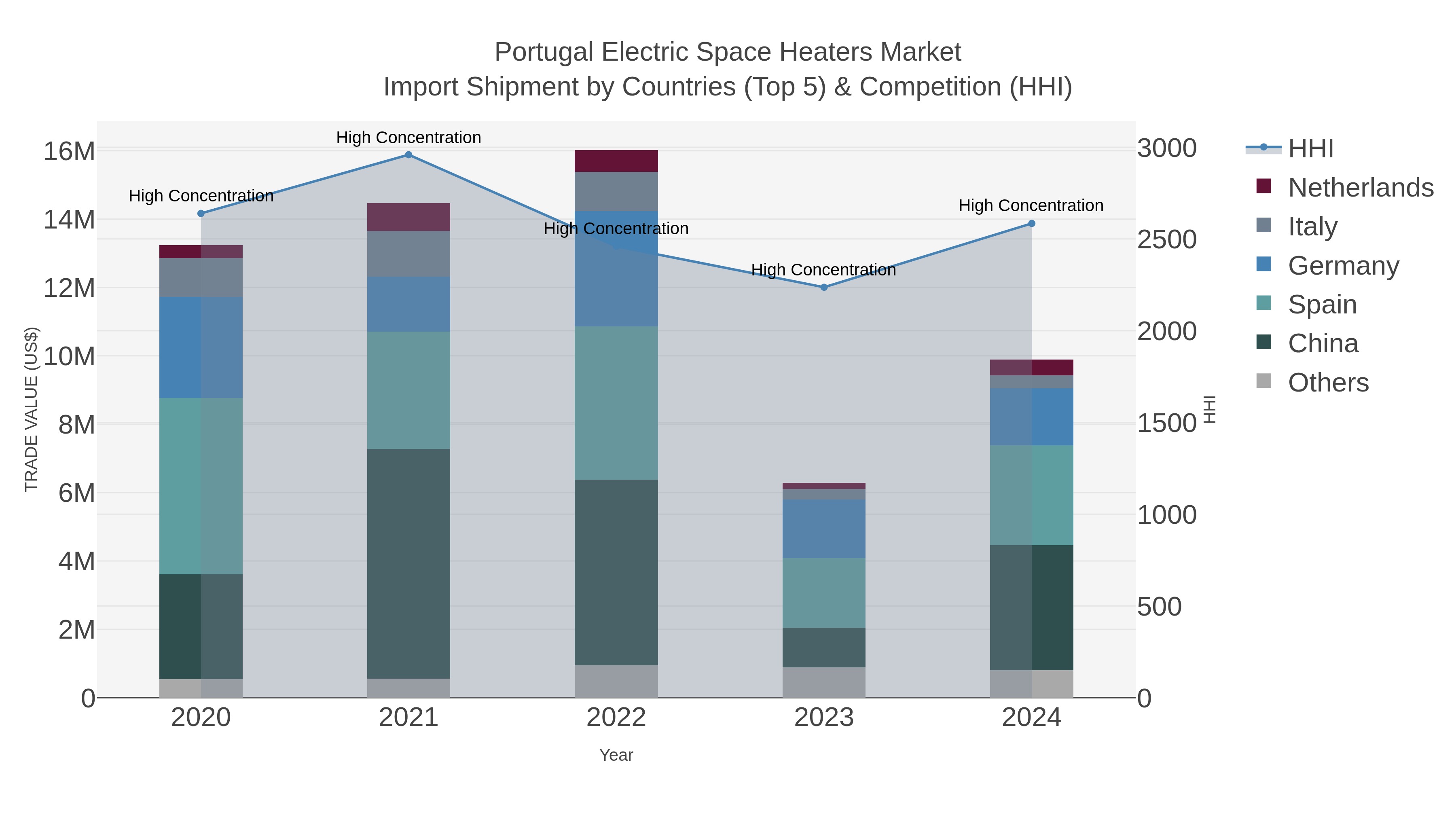 Portugal Electric Space Heaters Market Import Shipment by Countries (Top 5) & Competition (HHI)