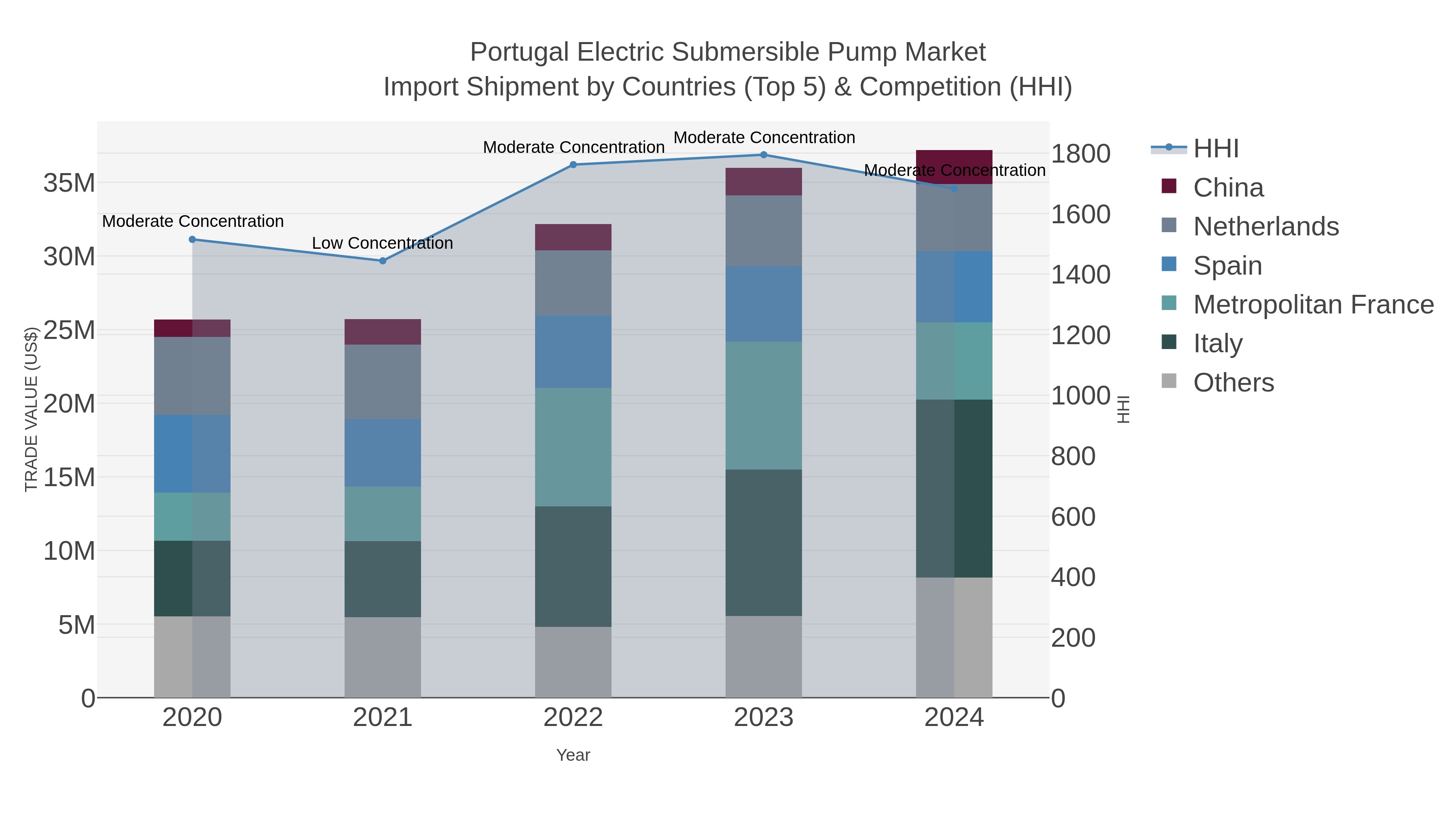 Portugal Electric Submersible Pump Market Import Shipment by Countries (Top 5) & Competition (HHI)