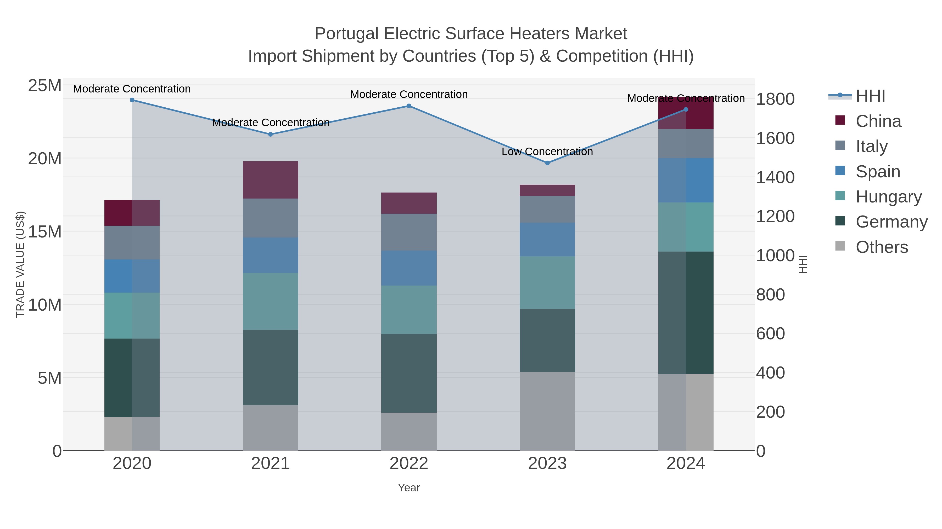 Portugal Electric Surface Heaters Market Import Shipment by Countries (Top 5) & Competition (HHI)