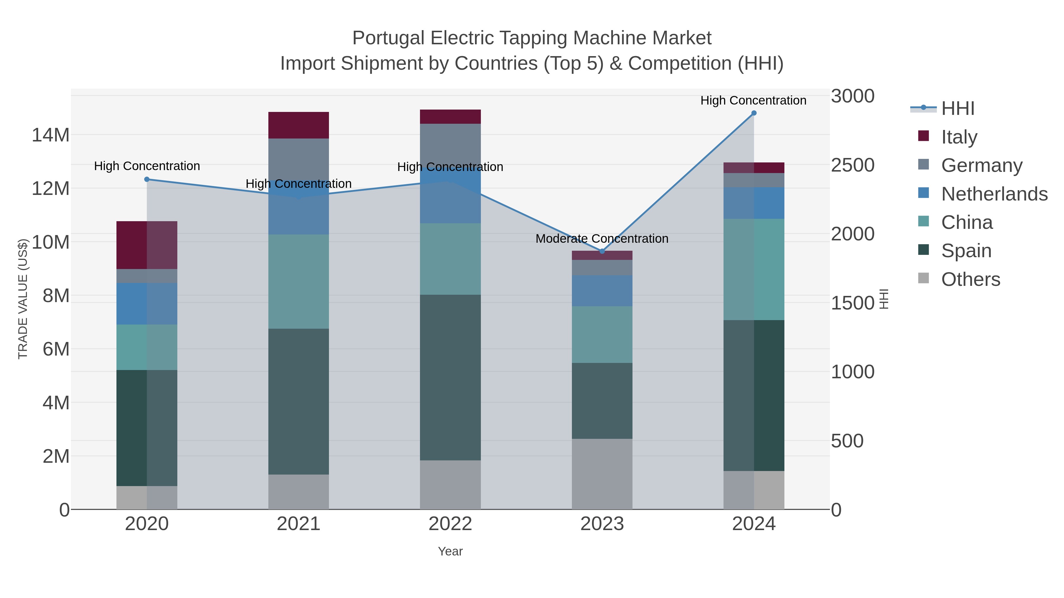 Portugal Electric Tapping Machine Market Import Shipment by Countries (Top 5) & Competition (HHI)