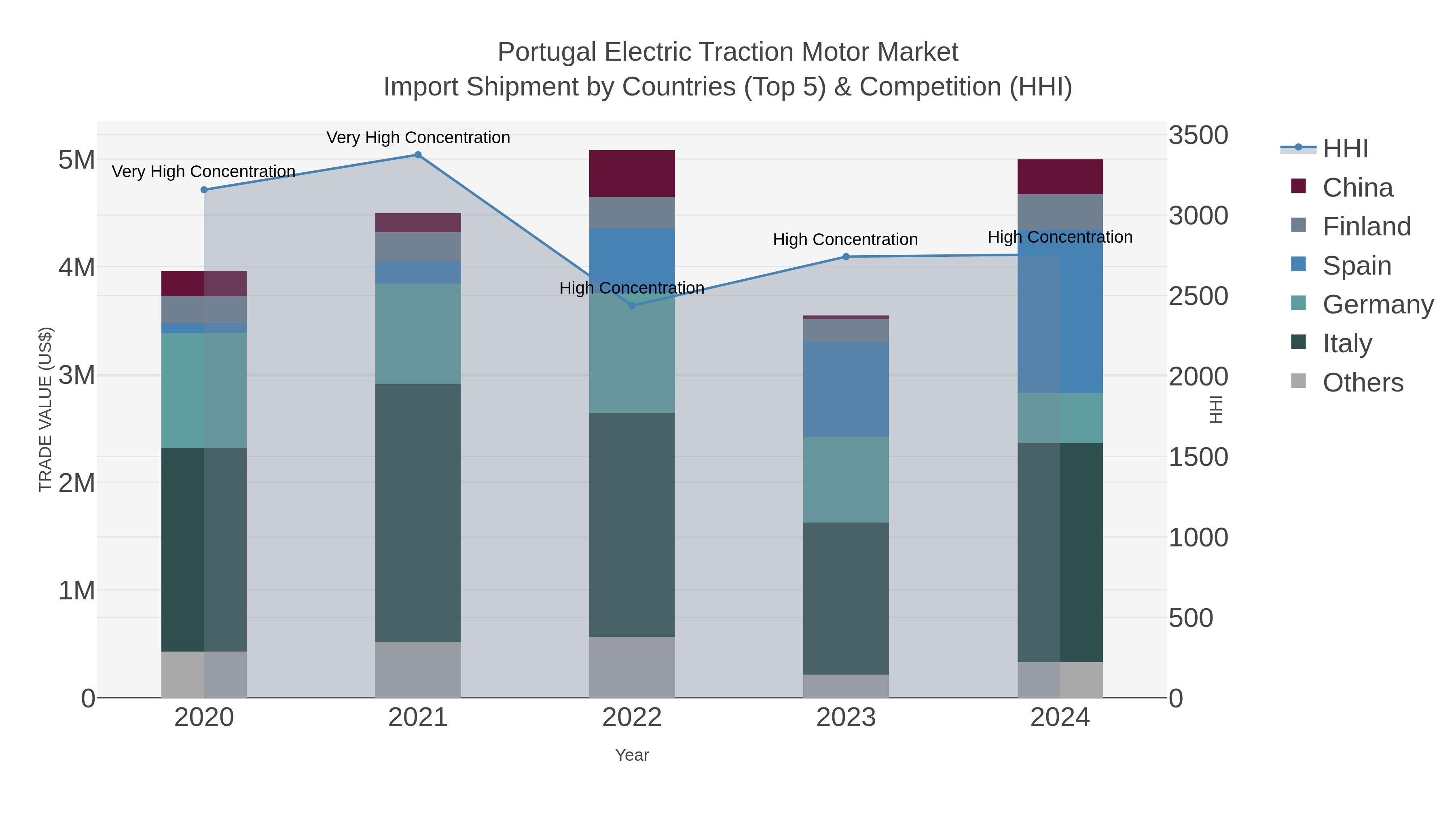Portugal Electric Traction Motor Market Import Shipment by Countries (Top 5) & Competition (HHI)