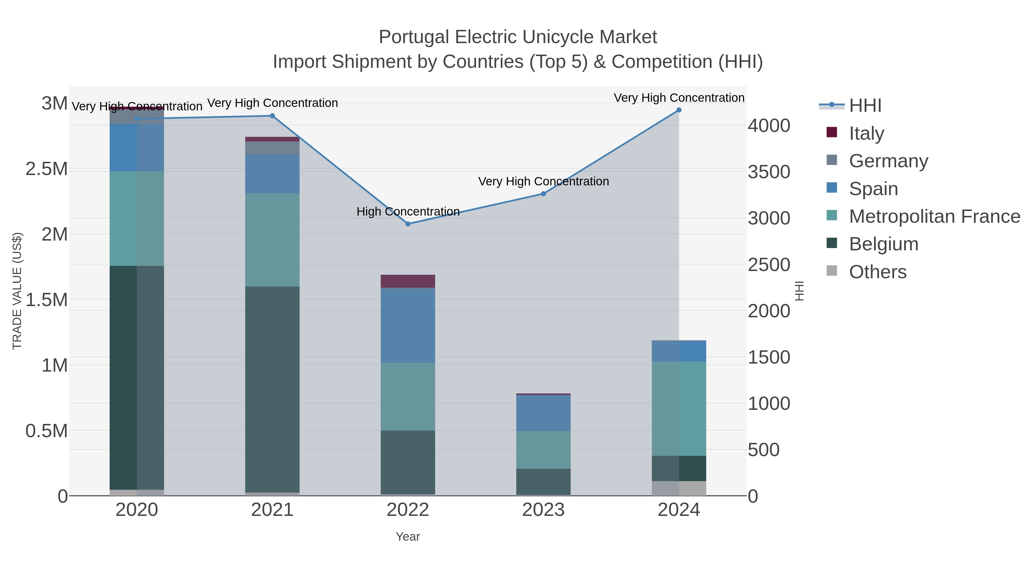 Portugal Electric Unicycle Market Import Shipment by Countries (Top 5) & Competition (HHI)