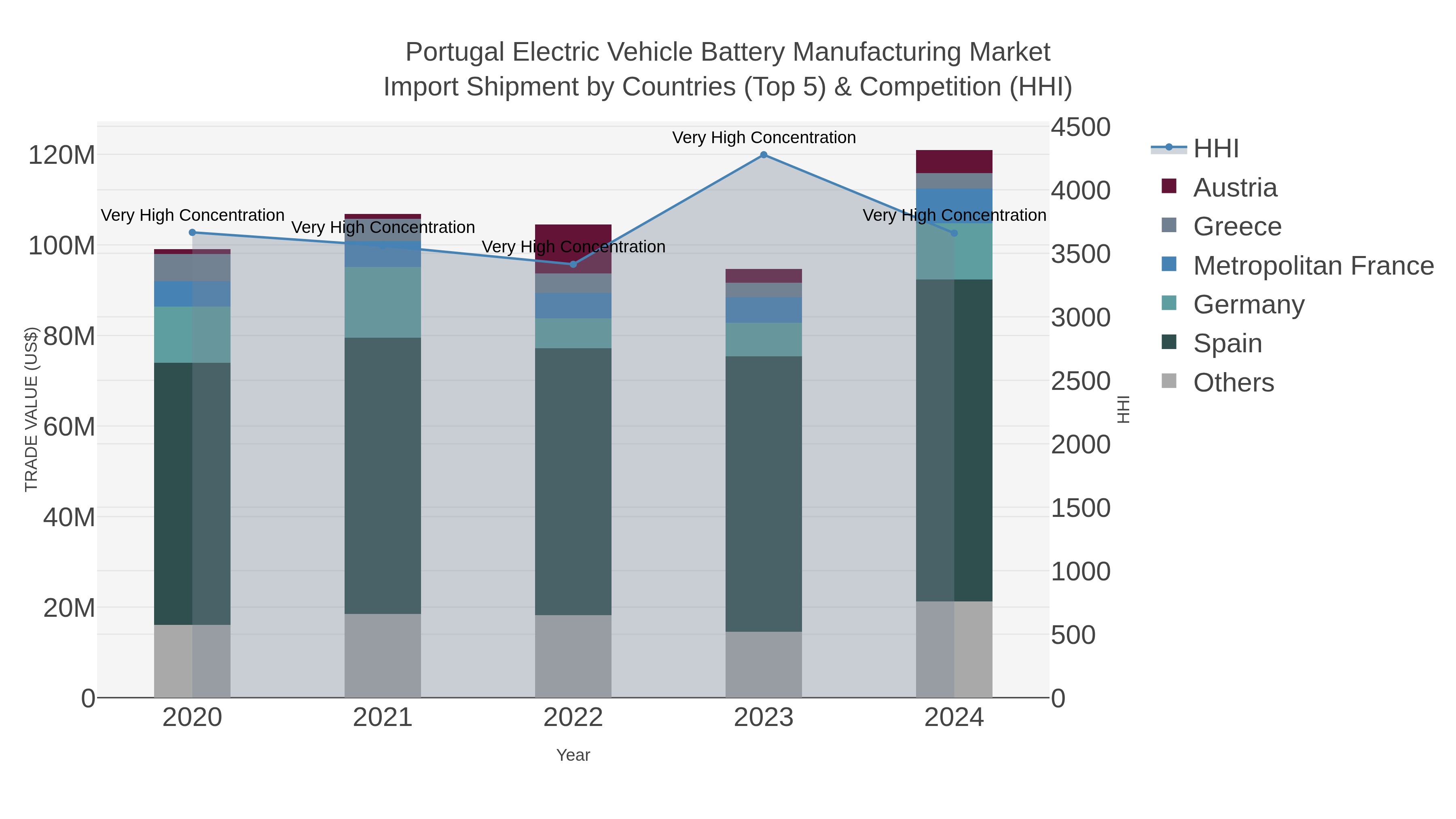 Portugal Electric Vehicle Battery Manufacturing Market Import Shipment by Countries (Top 5) & Competition (HHI)