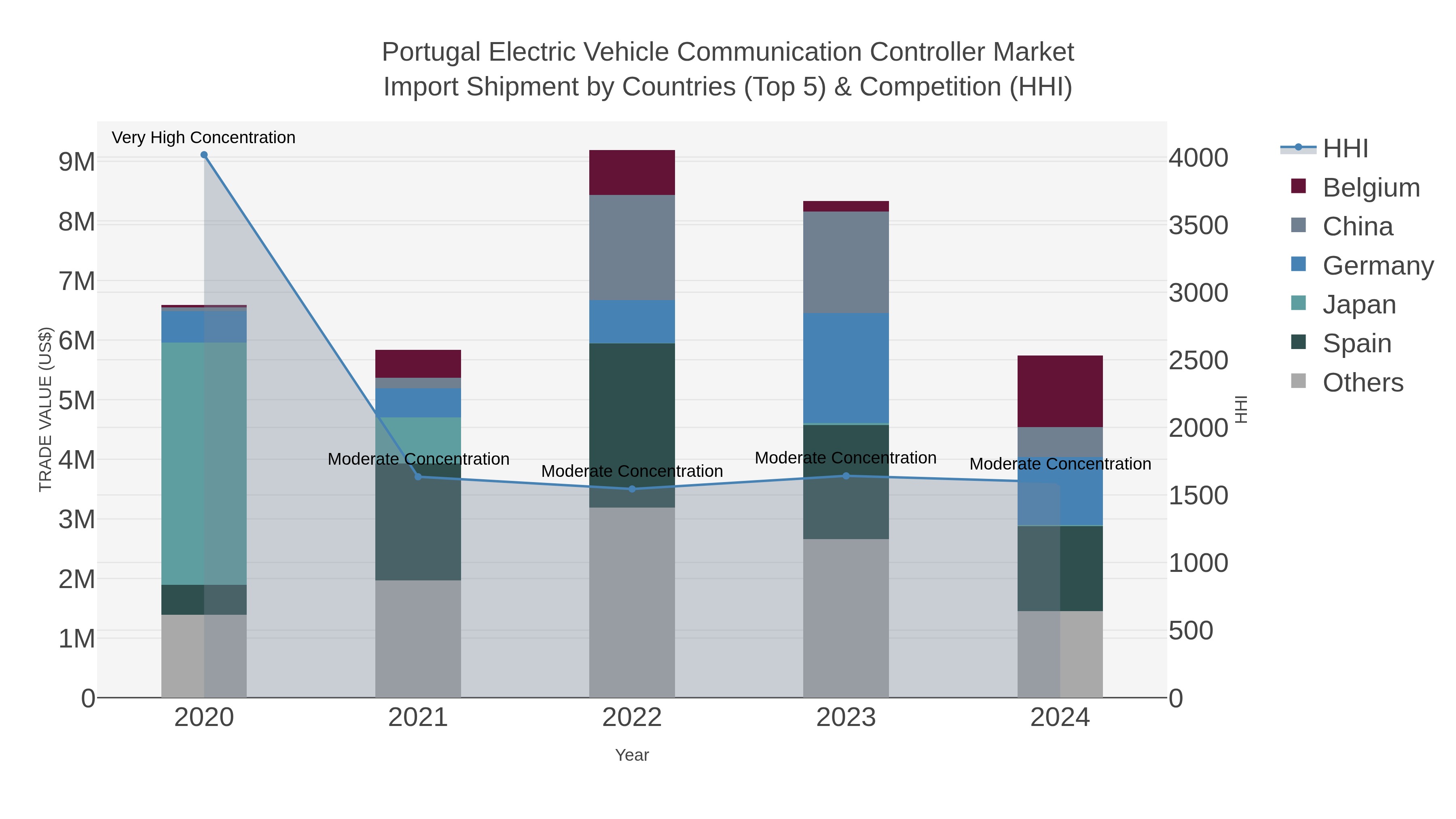 Portugal Electric Vehicle Communication Controller Market Import Shipment by Countries (Top 5) & Competition (HHI)