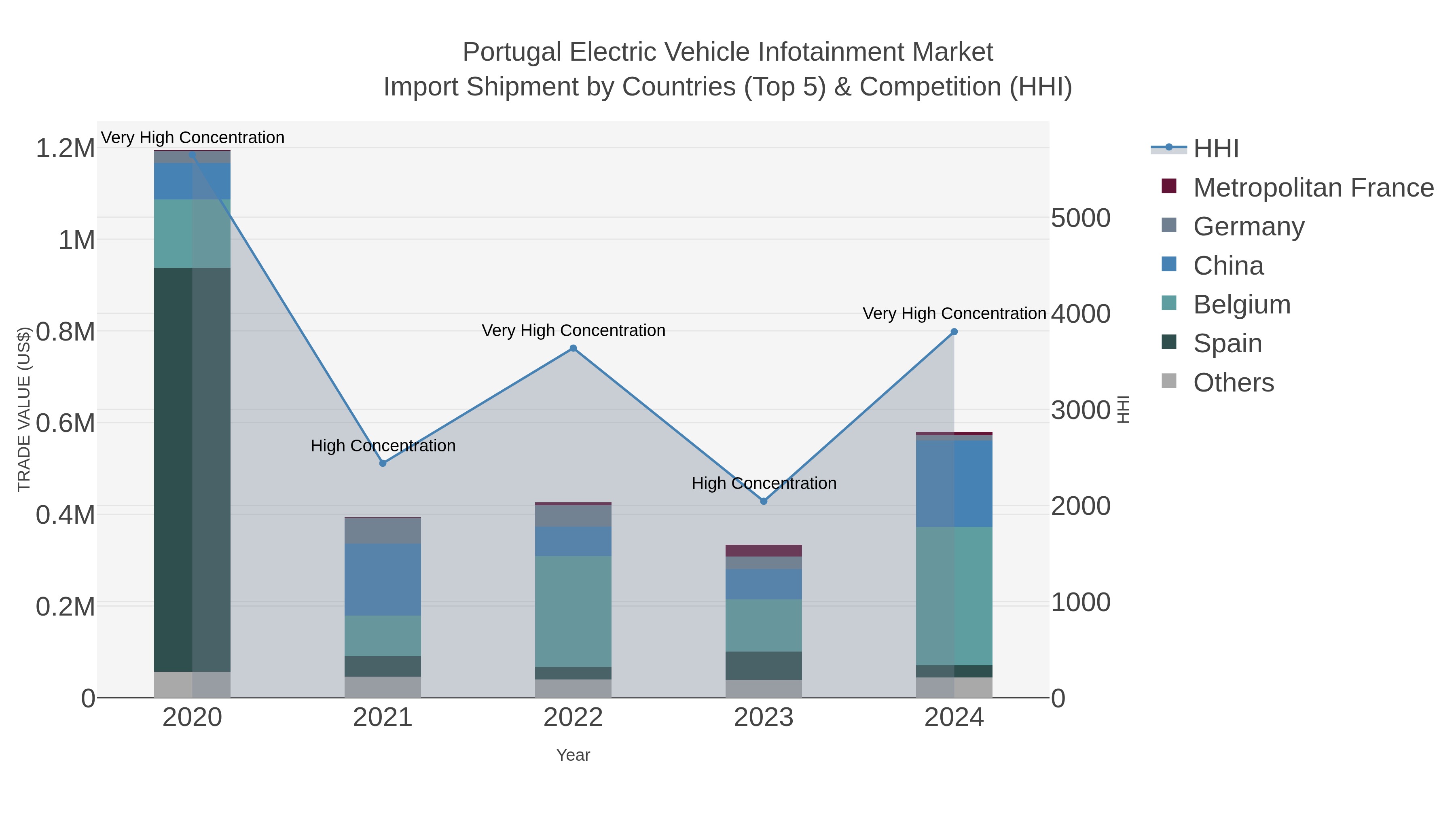 Portugal Electric Vehicle Infotainment Market Import Shipment by Countries (Top 5) & Competition (HHI)