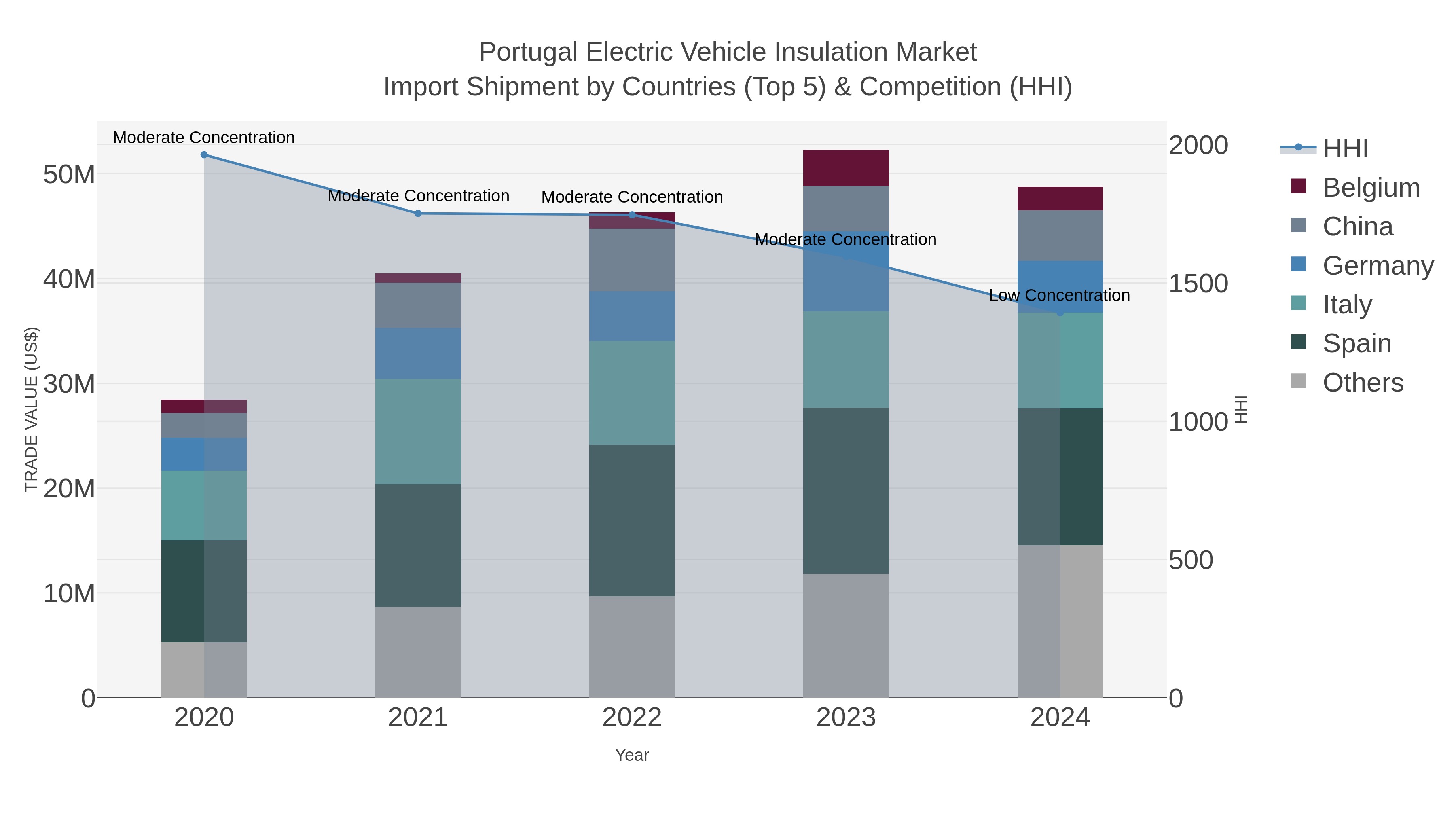 Portugal Electric Vehicle Insulation Market Import Shipment by Countries (Top 5) & Competition (HHI)
