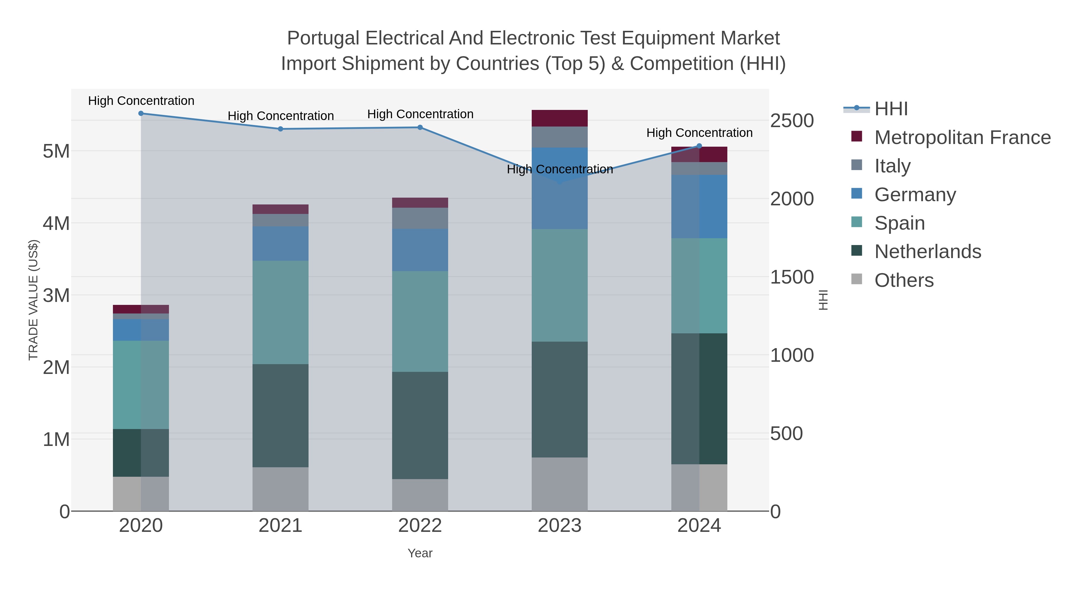 Portugal Electrical And Electronic Test Equipment Market Import Shipment by Countries (Top 5) & Competition (HHI)