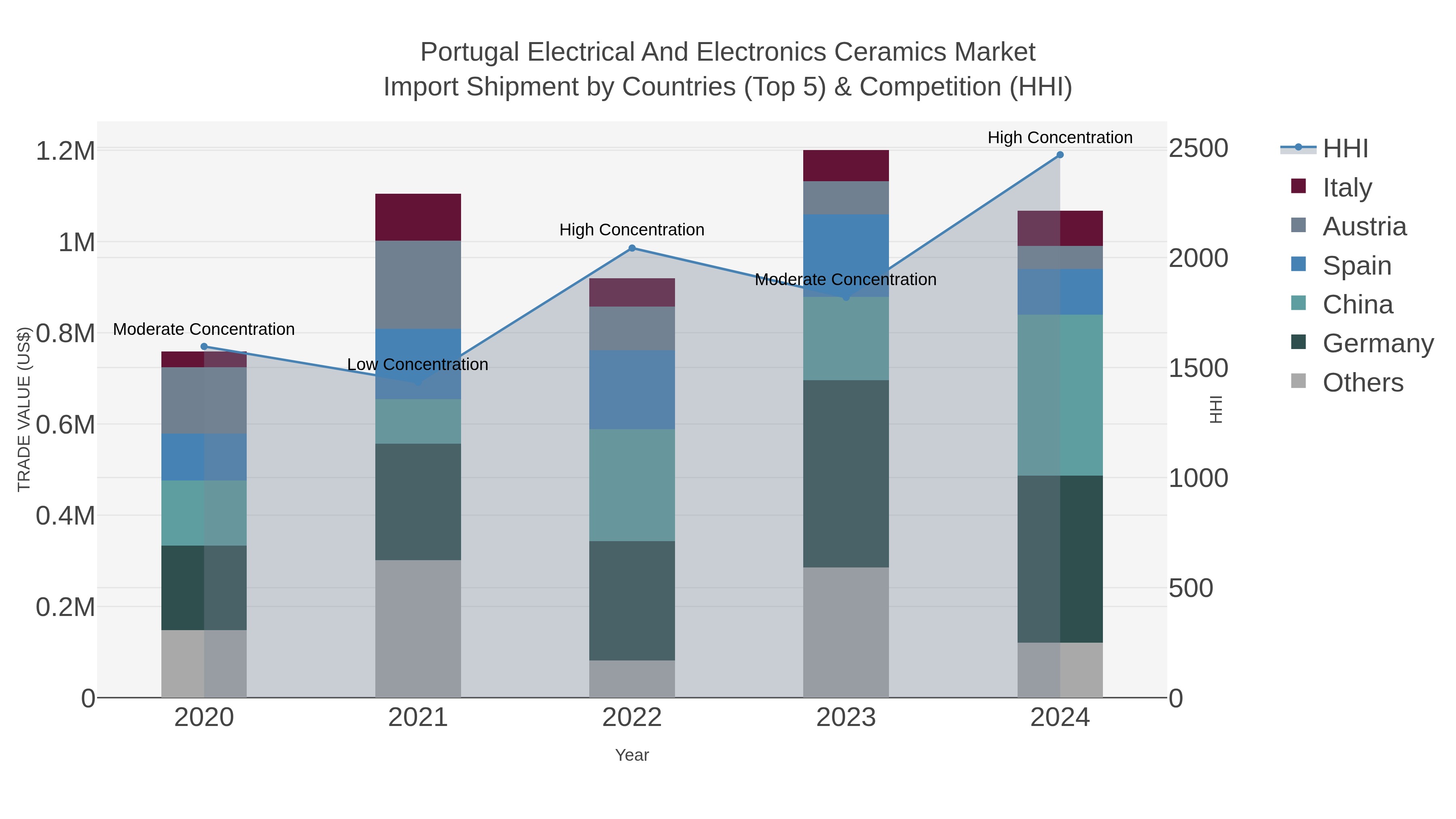 Portugal Electrical And Electronics Ceramics Market Import Shipment by Countries (Top 5) & Competition (HHI)