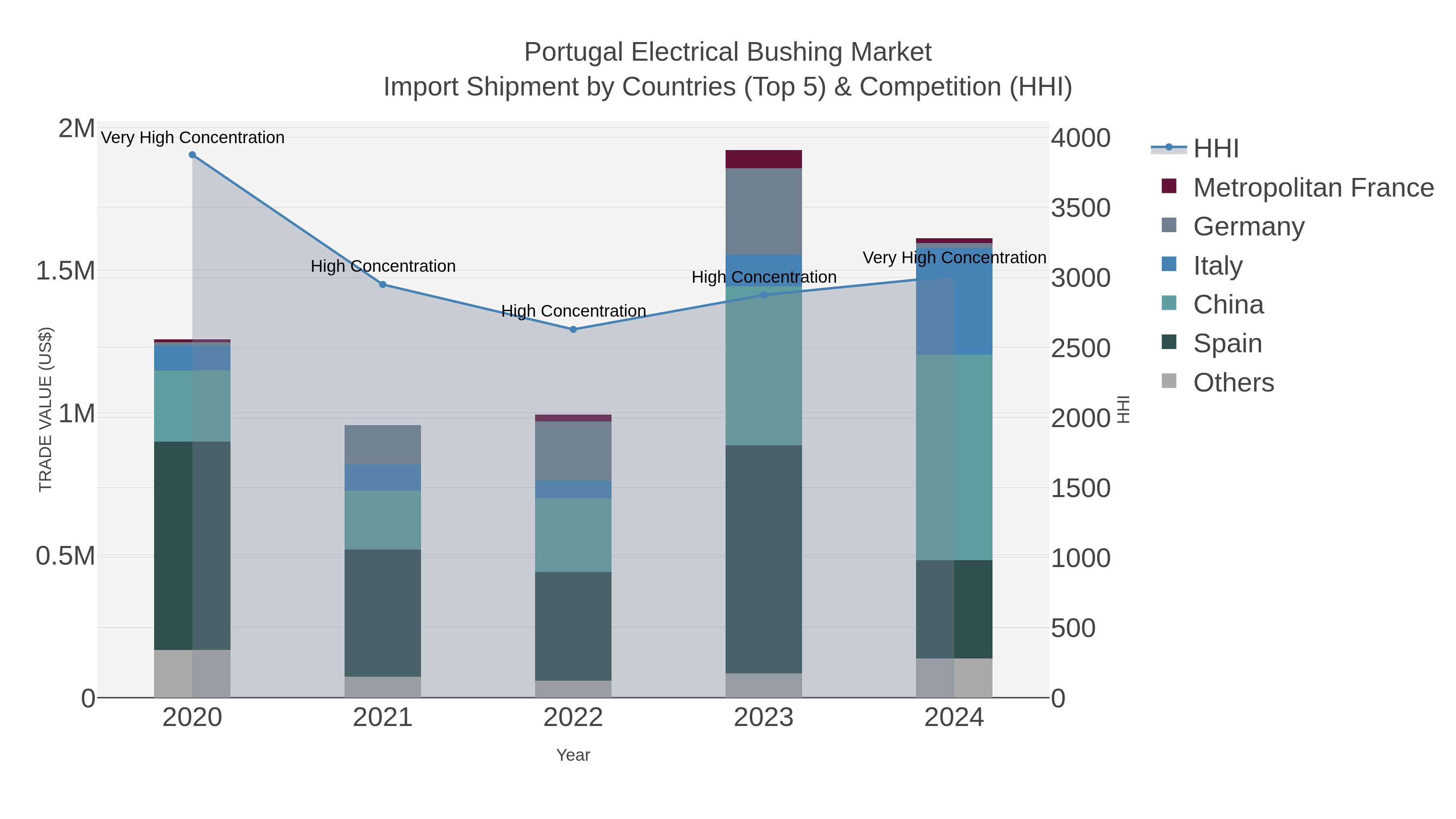Portugal Electrical Bushing Market Import Shipment by Countries (Top 5) & Competition (HHI)