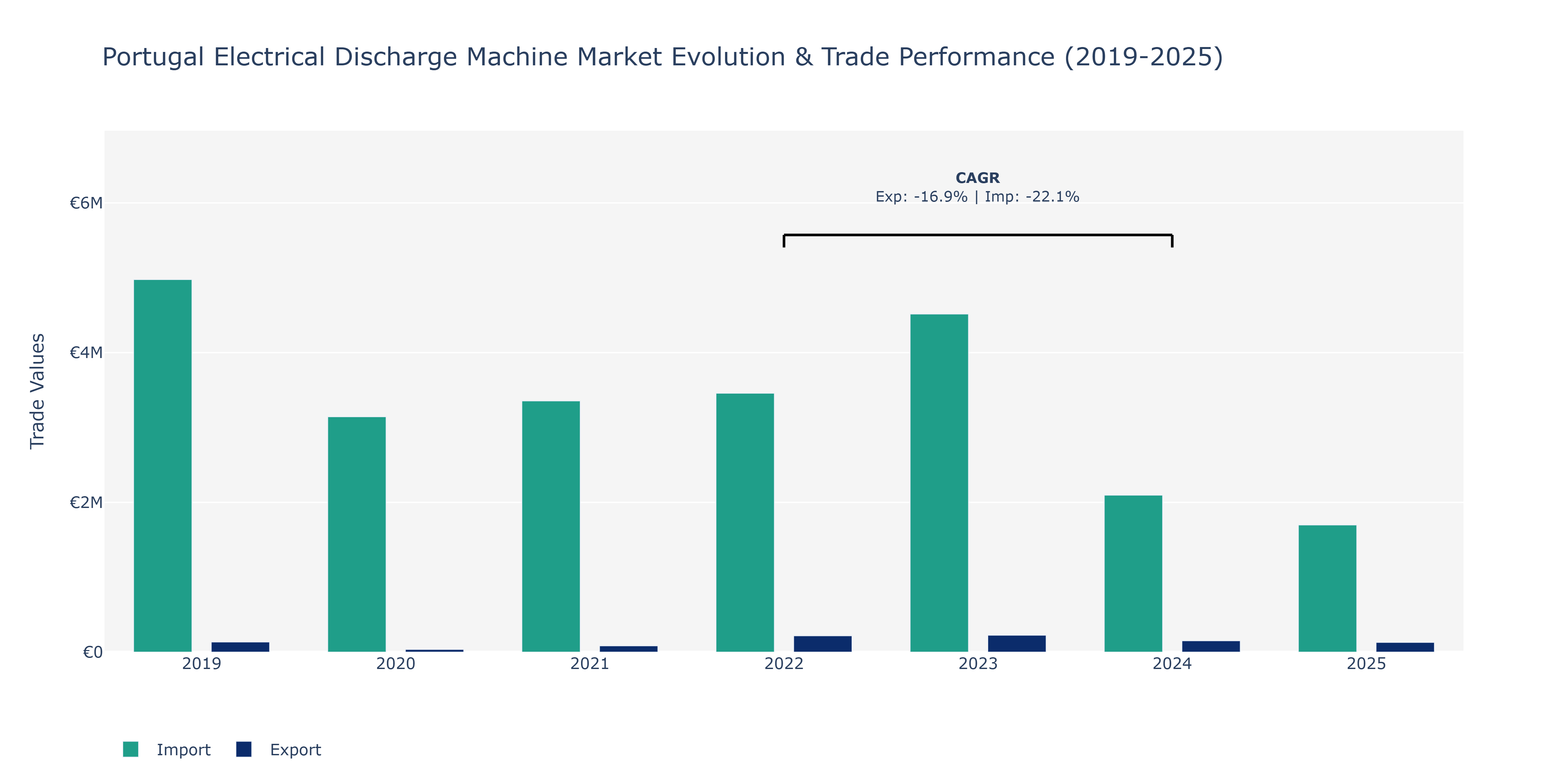 Portugal Electrical Discharge Machine Market: Production & Trade Performance (2019-2025)