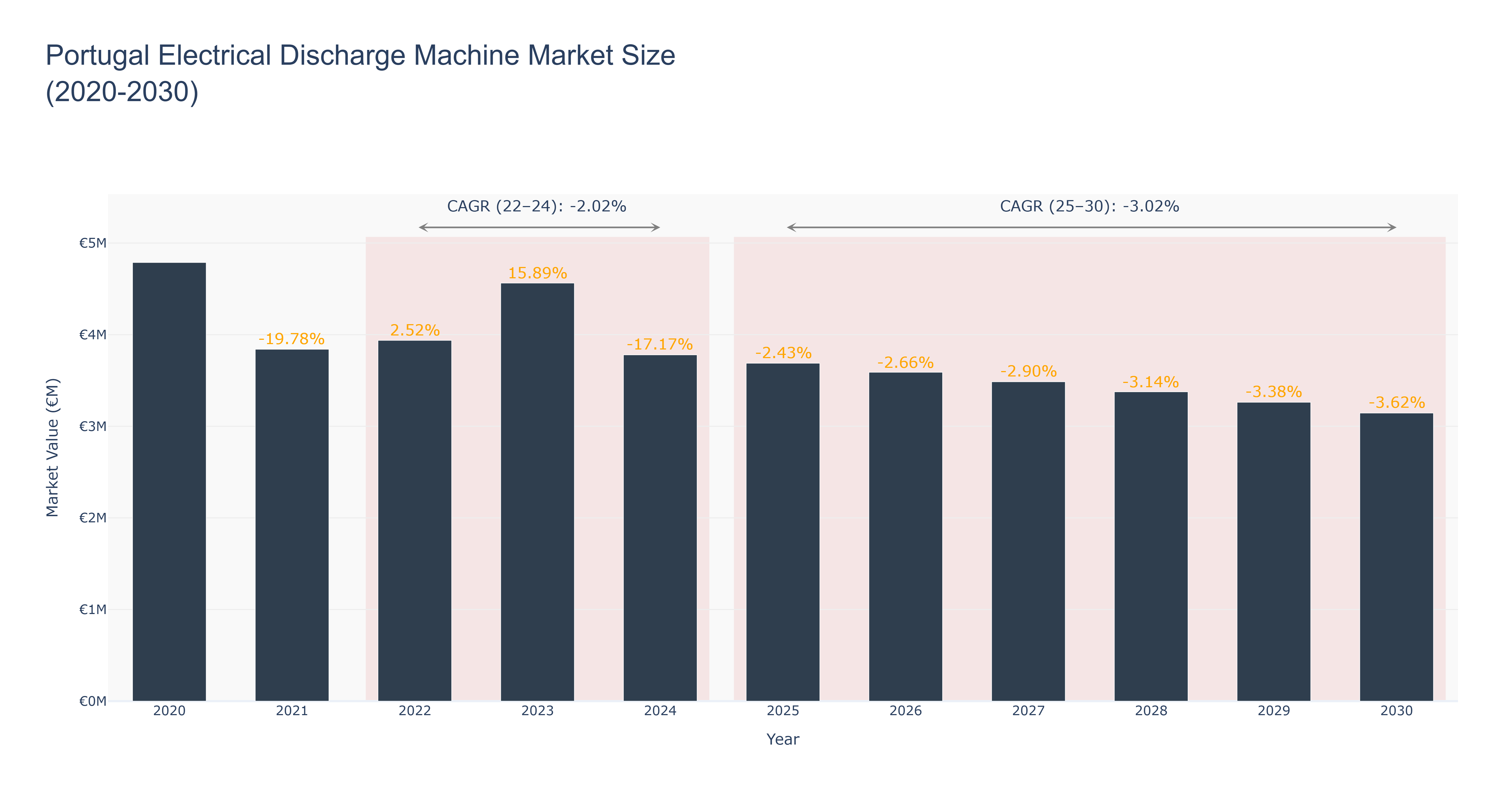 Portugal Electrical Discharge Machine Market Size (2020-2030)