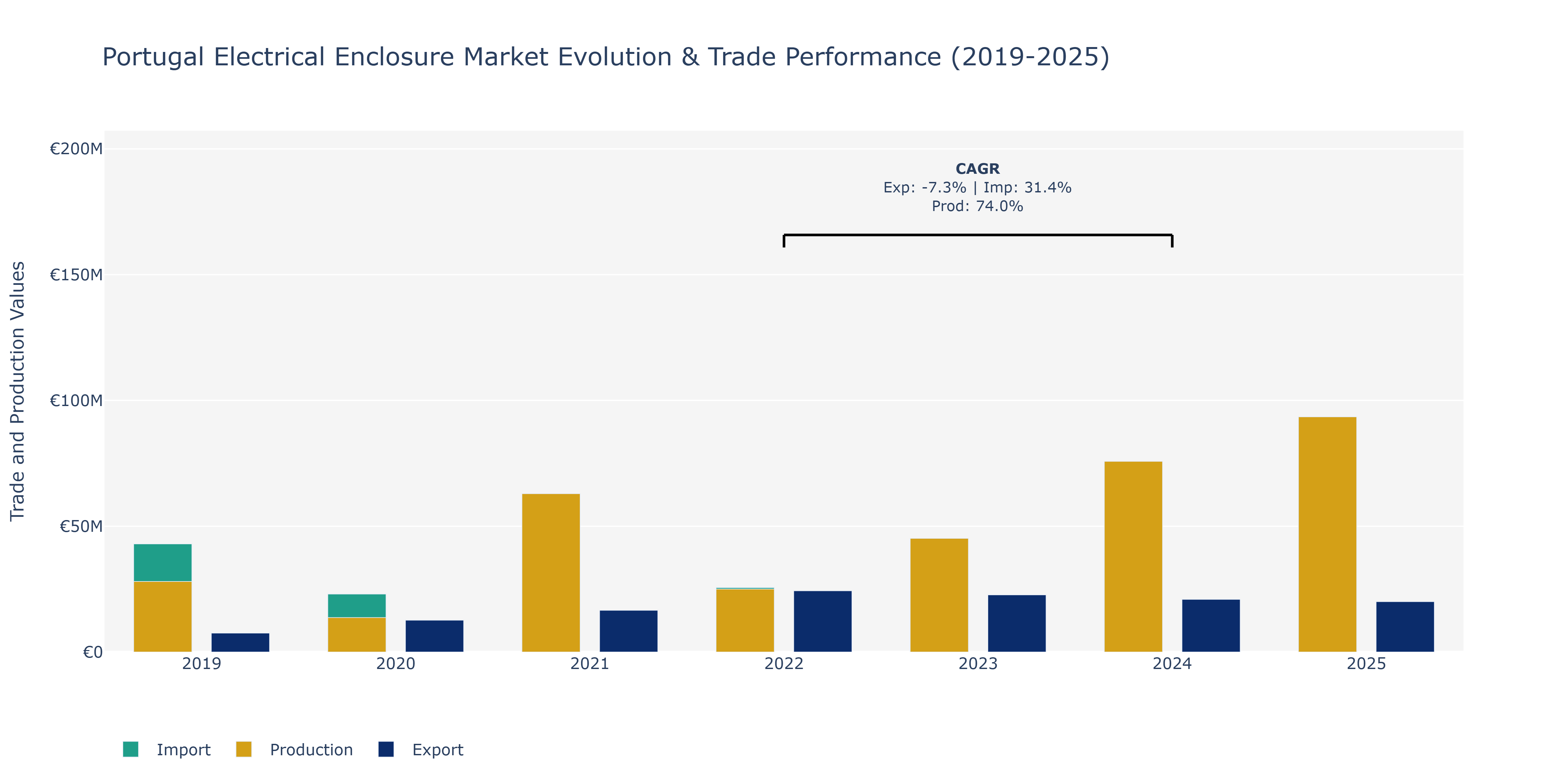 Portugal Electrical Enclosure Market: Production & Trade Performance (2019-2025) Size