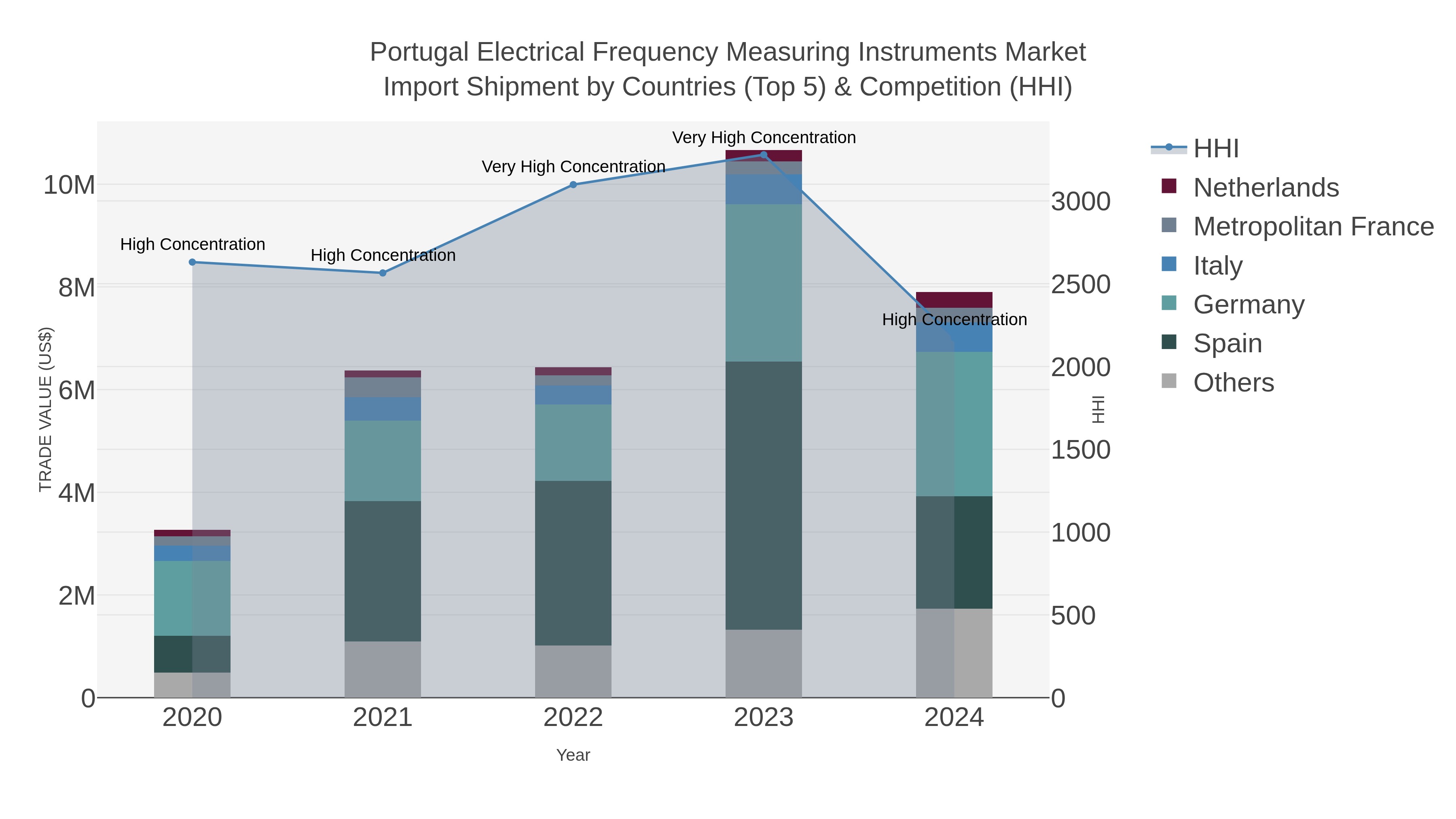 Portugal Electrical Frequency Measuring Instruments Market Import Shipment by Countries (Top 5) & Competition (HHI)