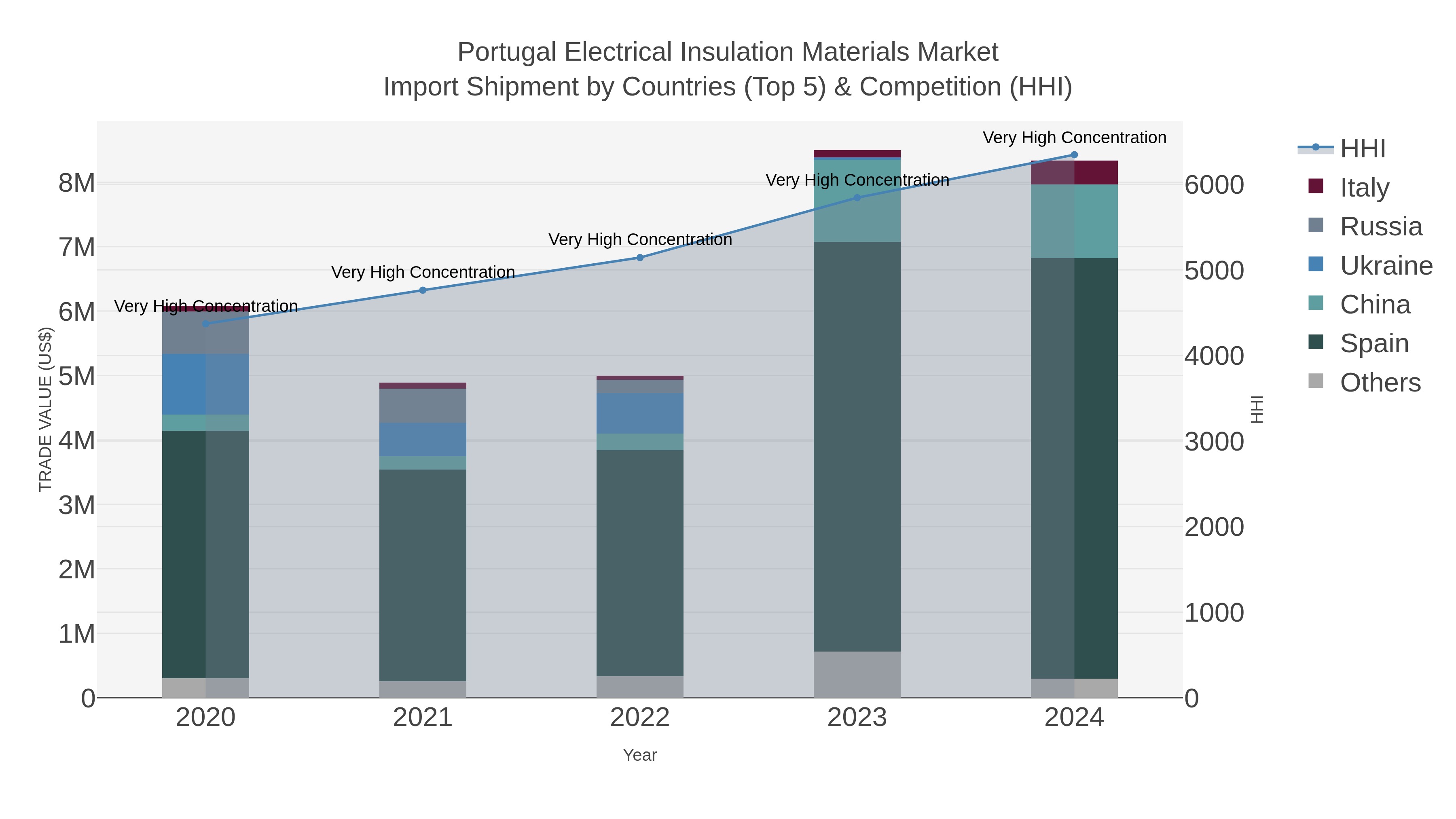 Portugal Electrical Insulation Materials Market Import Shipment by Countries (Top 5) & Competition (HHI)