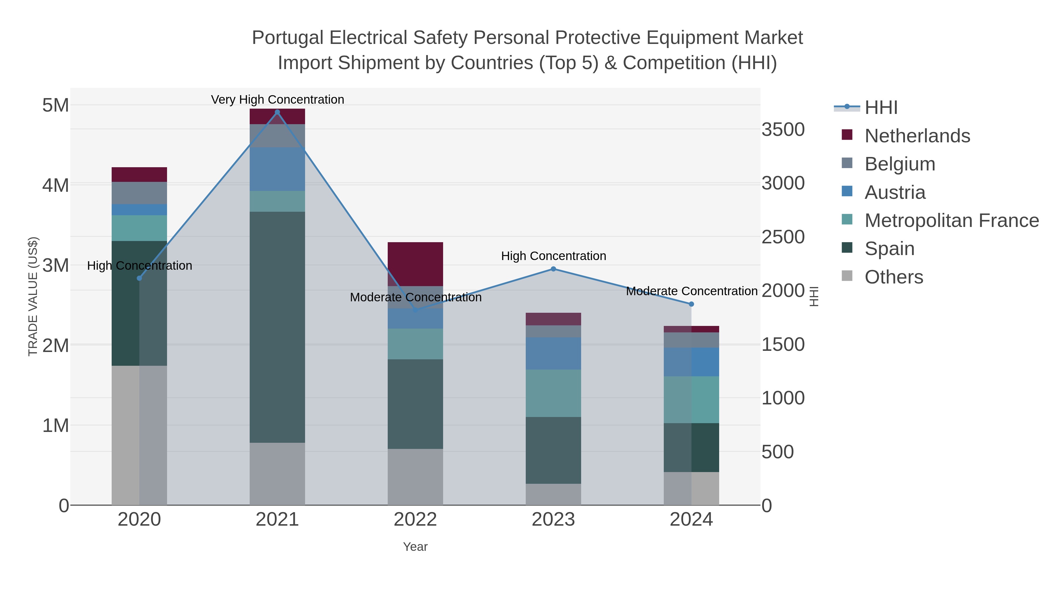 Portugal Electrical Safety Personal Protective Equipment Market Import Shipment by Countries (Top 5) & Competition (HHI)