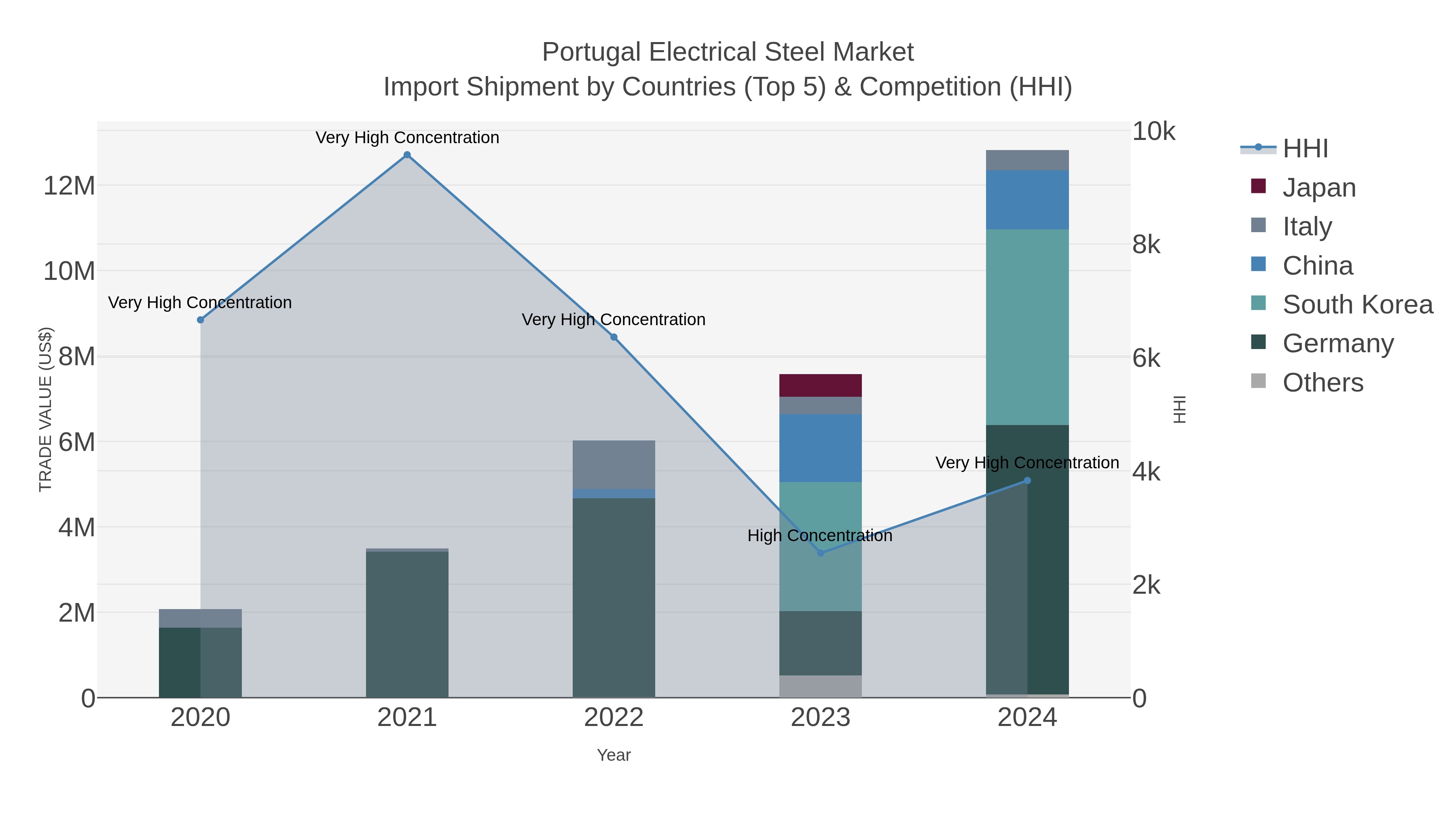 Portugal Electrical Steel Market Import Shipment by Countries (Top 5) & Competition (HHI)