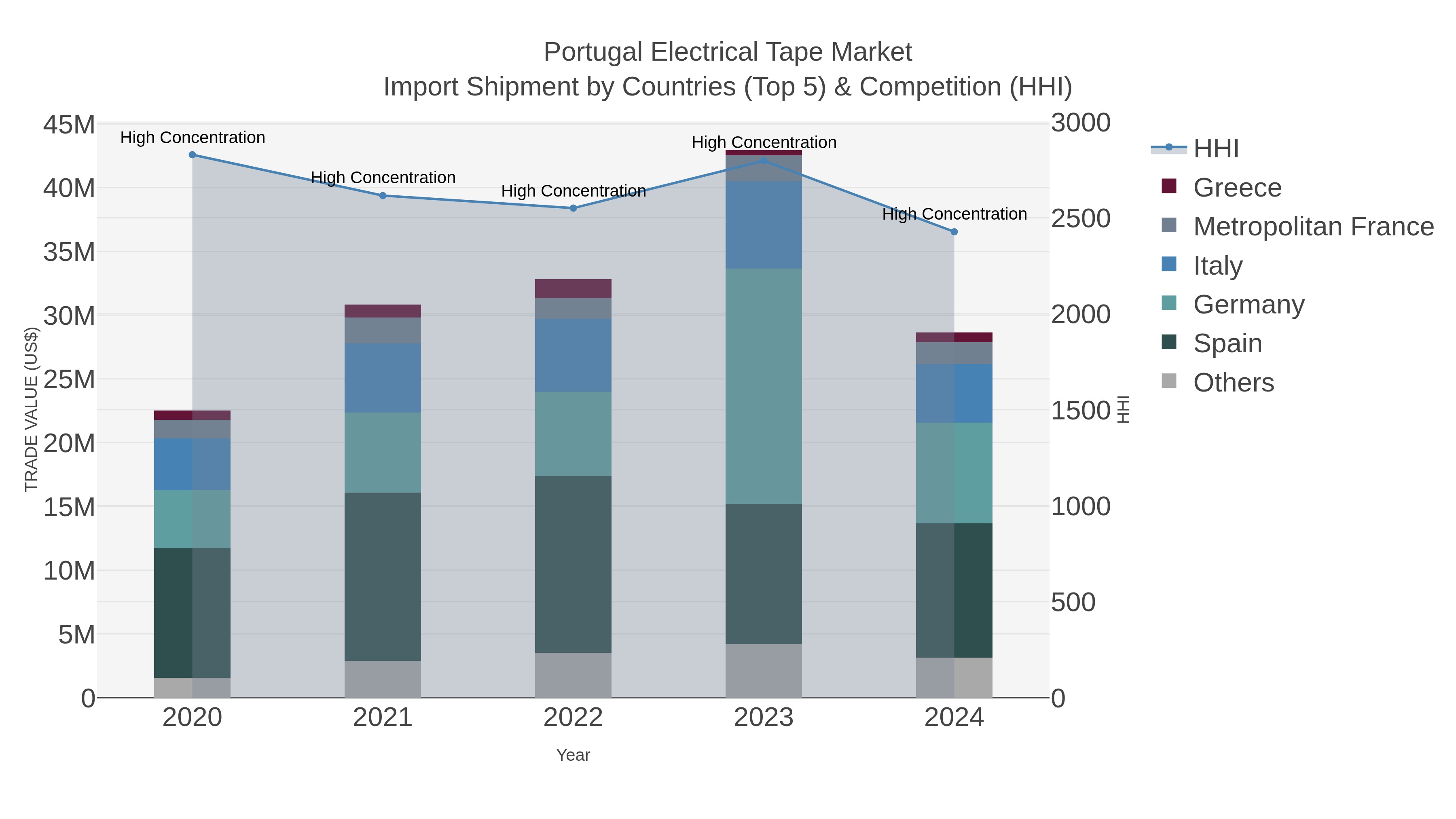Portugal Electrical Tape Market Import Shipment by Countries (Top 5) & Competition (HHI)