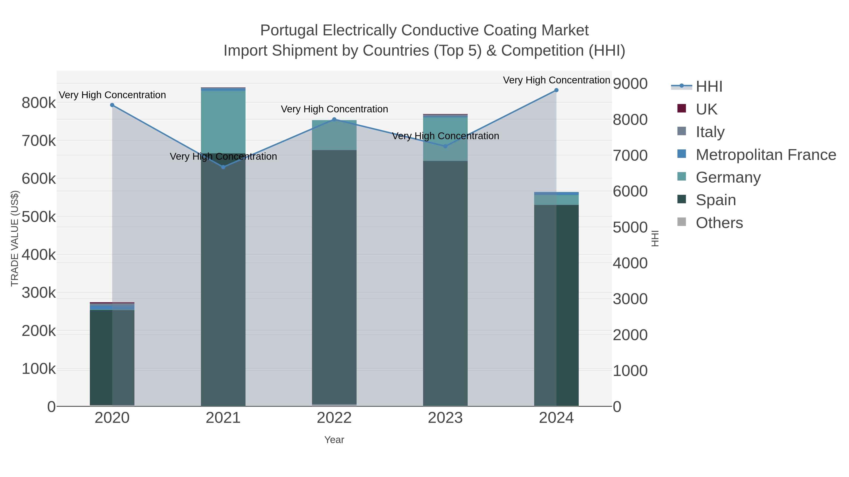 Portugal Electrically Conductive Coating Market Import Shipment by Countries (Top 5) & Competition (HHI)