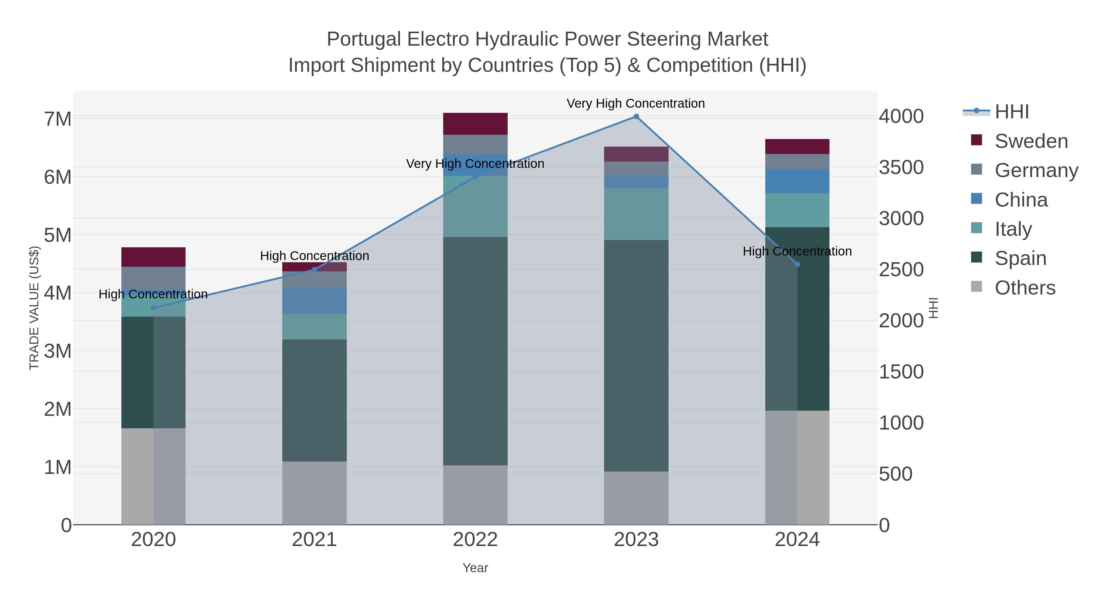 Portugal Electro Hydraulic Power Steering Market Import Shipment by Countries (Top 5) & Competition (HHI)