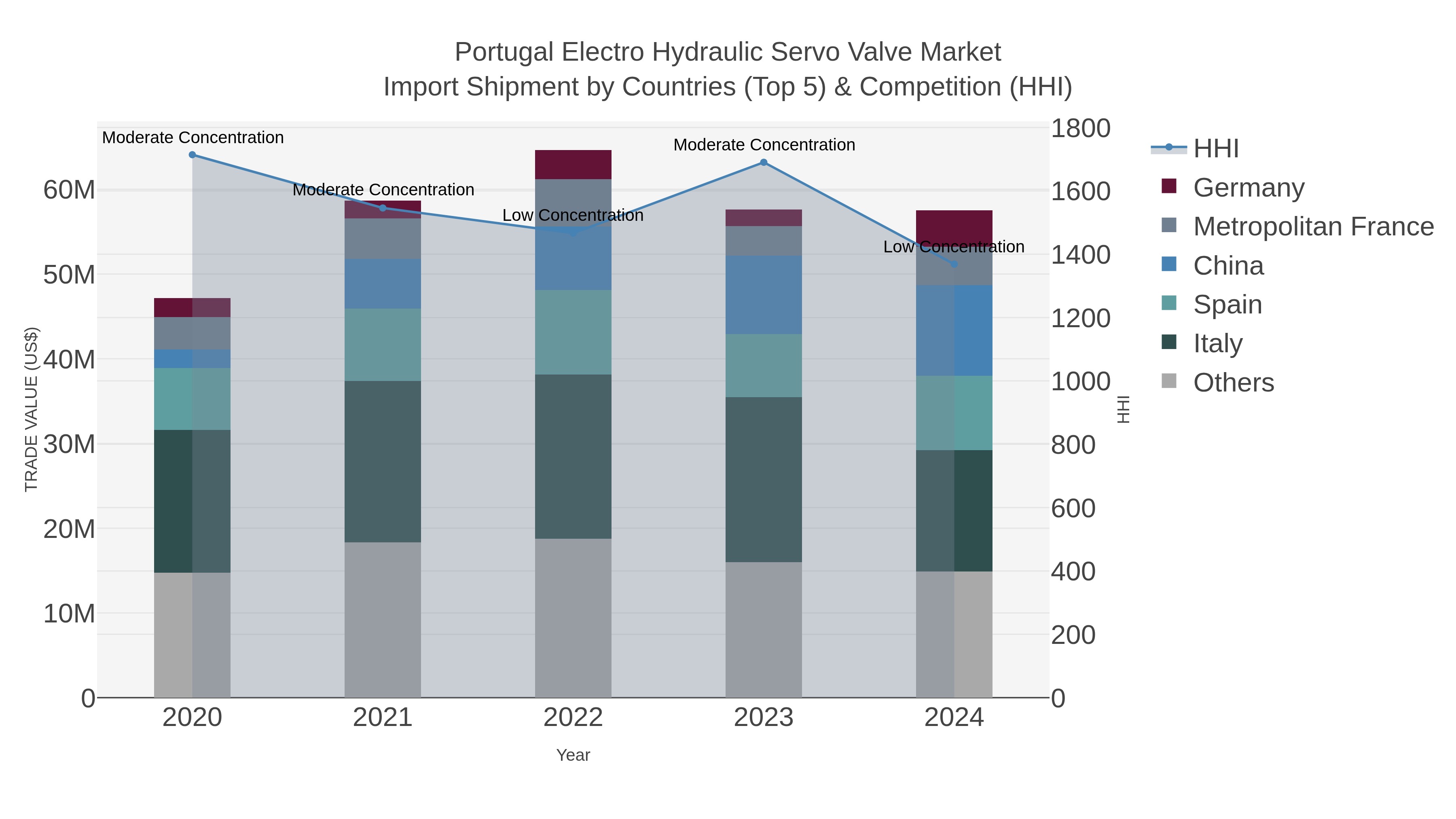 Portugal Electro Hydraulic Servo Valve Market Import Shipment by Countries (Top 5) & Competition (HHI)