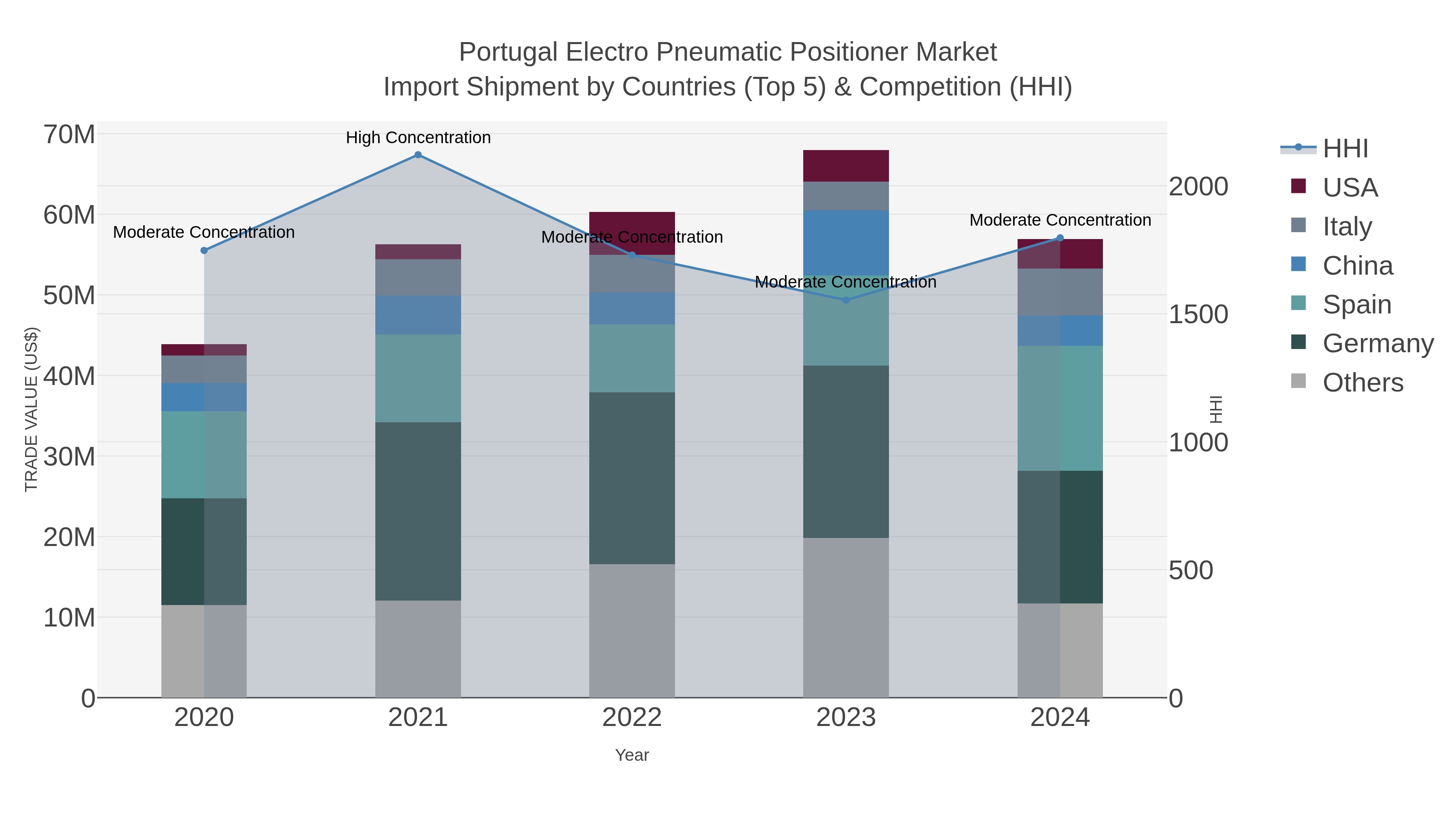 Portugal Electro Pneumatic Positioner Market Import Shipment by Countries (Top 5) & Competition (HHI)