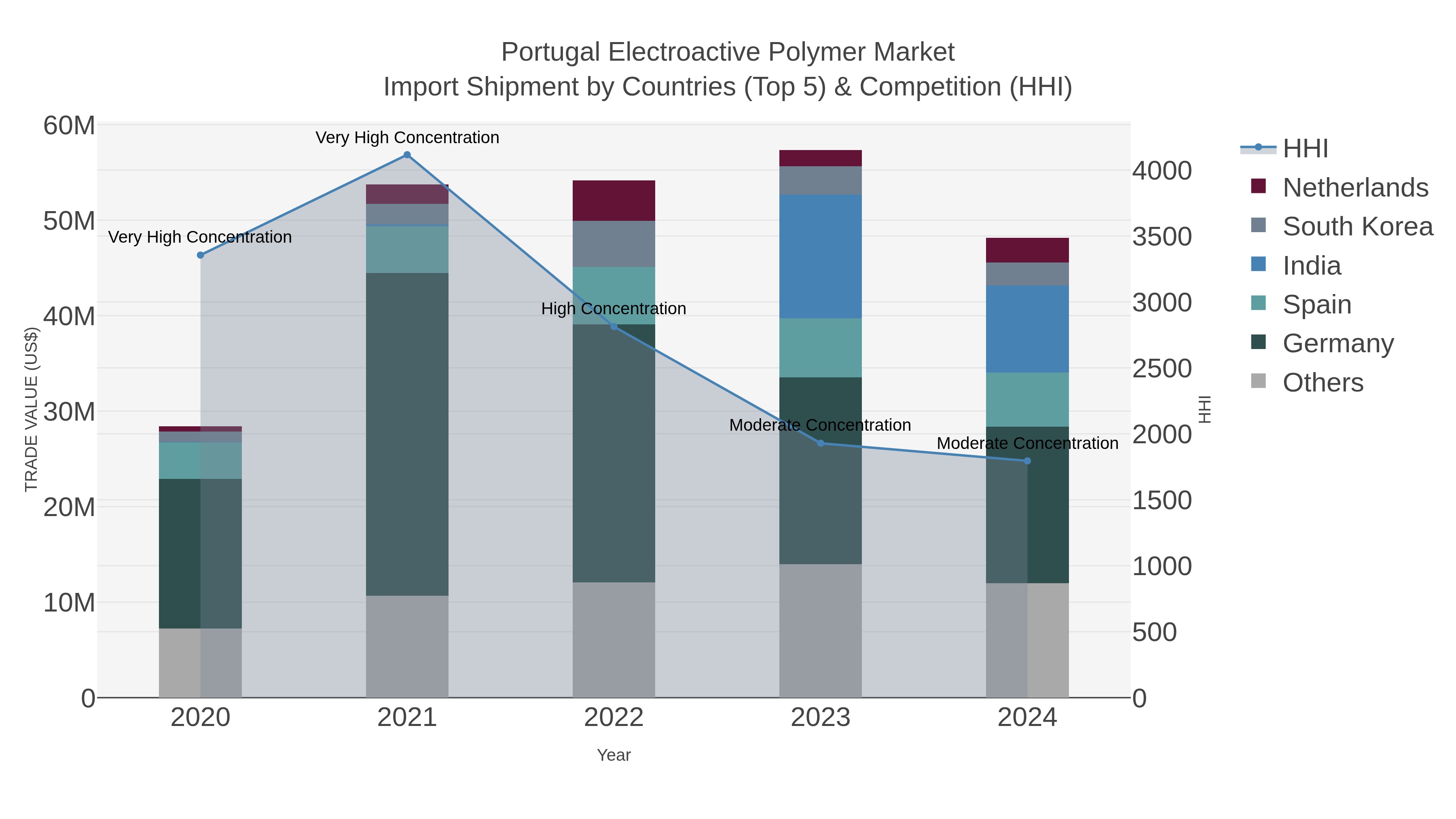 Portugal Electroactive Polymer Market Import Shipment by Countries (Top 5) & Competition (HHI)