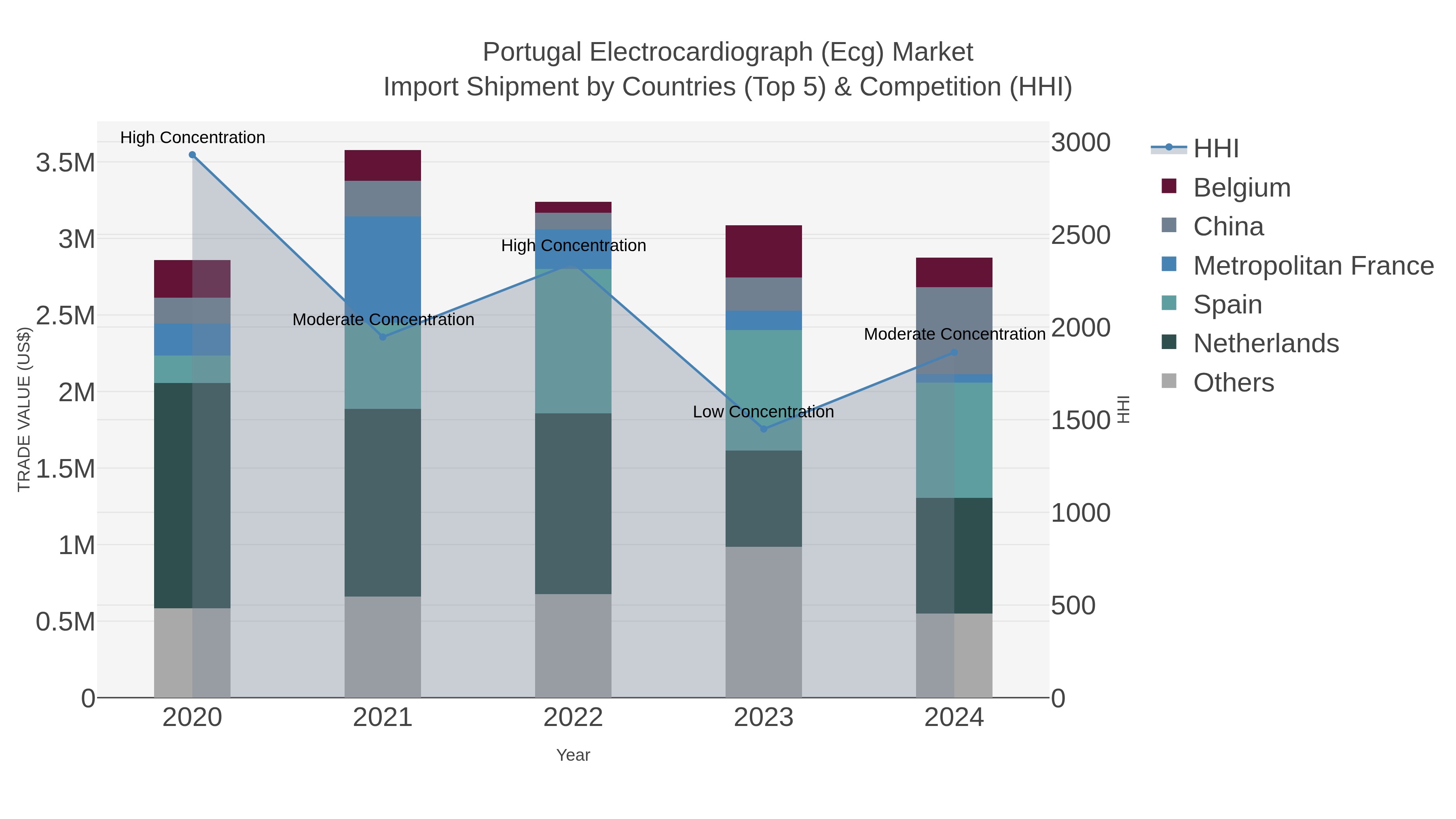 Portugal Electrocardiograph (ecg) Market Import Shipment by Countries (Top 5) & Competition (HHI)