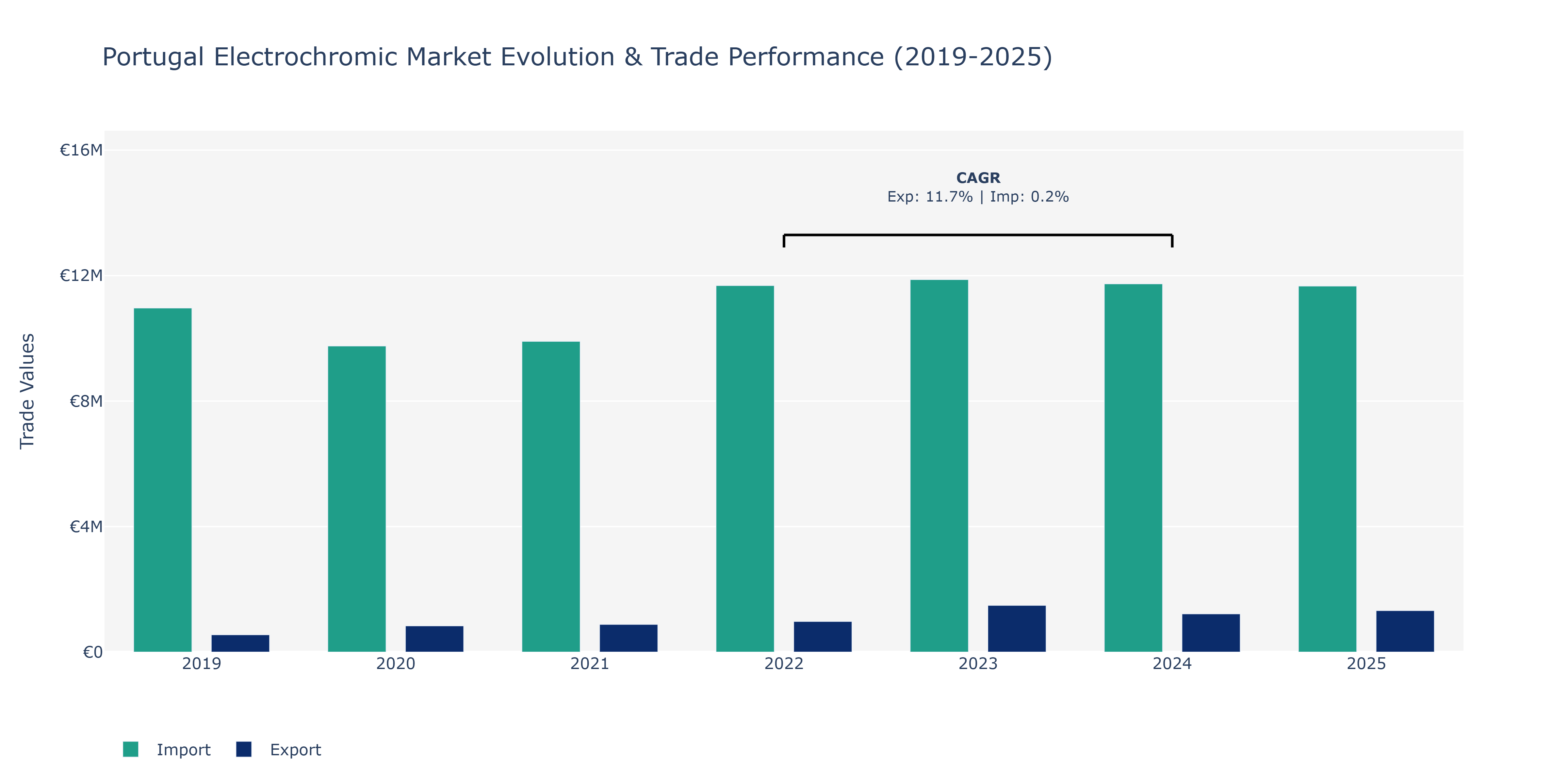 Portugal Electrochromic Market: Production & Trade Performance (2019-2025)