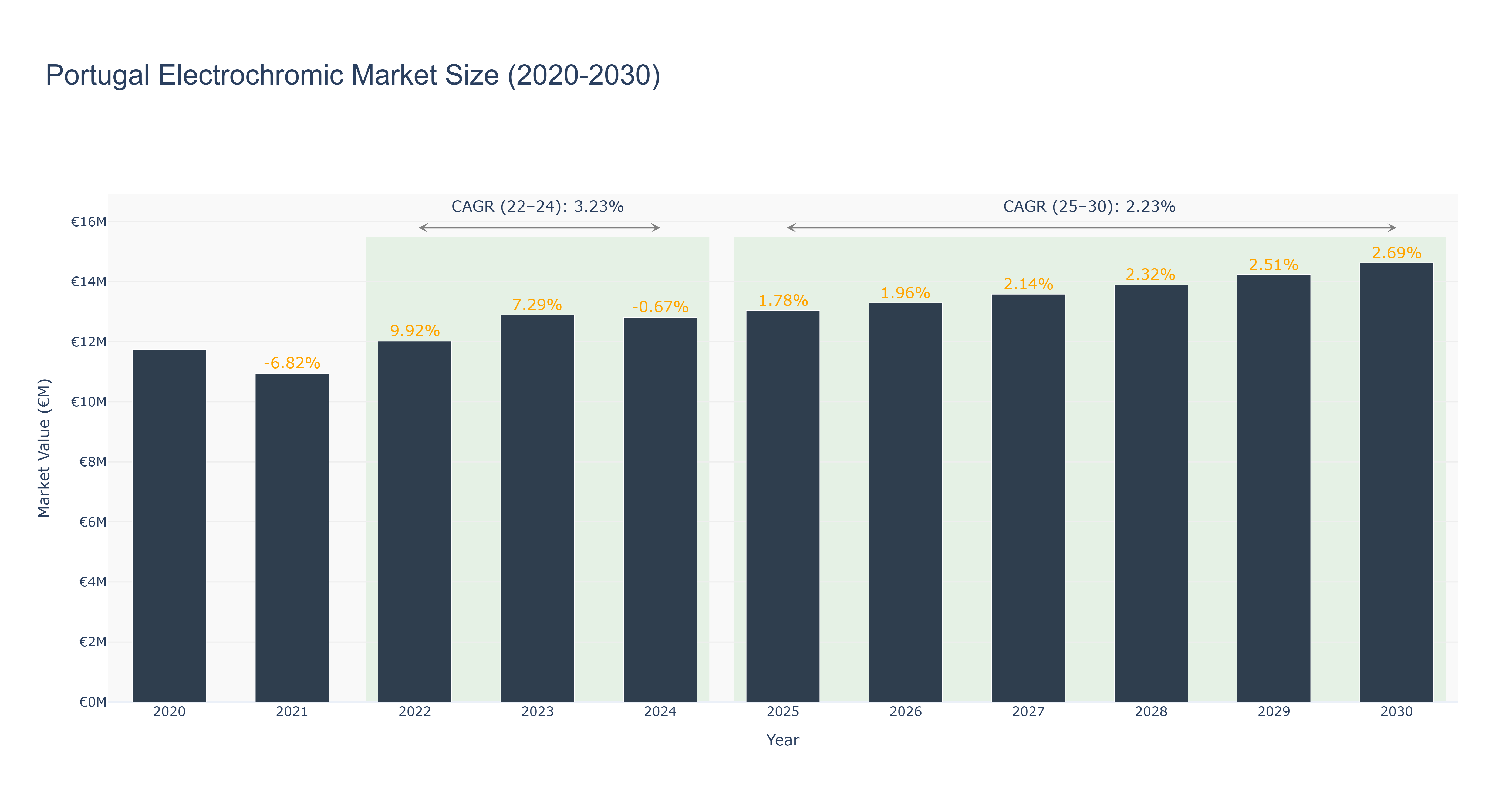 Portugal Electrochromic Market Size (2020-2030)